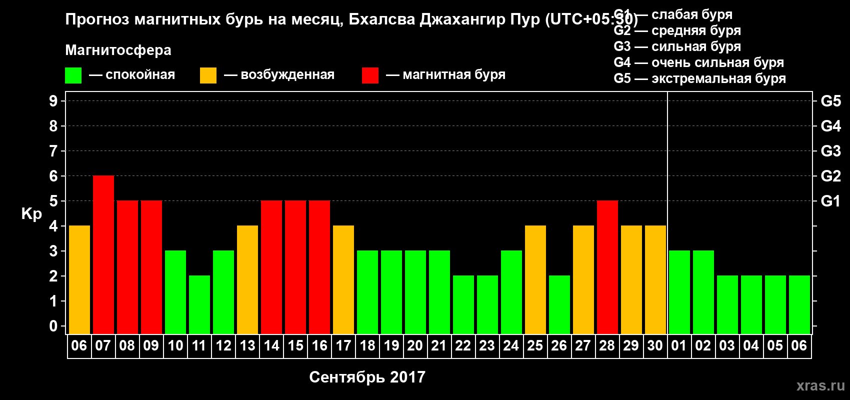 Прогноз максимального суточного геомагнитного индекса Kp на <b>1 месяц</b> (31 день) <b>с 06 сентября по 06 октября 2017 г</b>