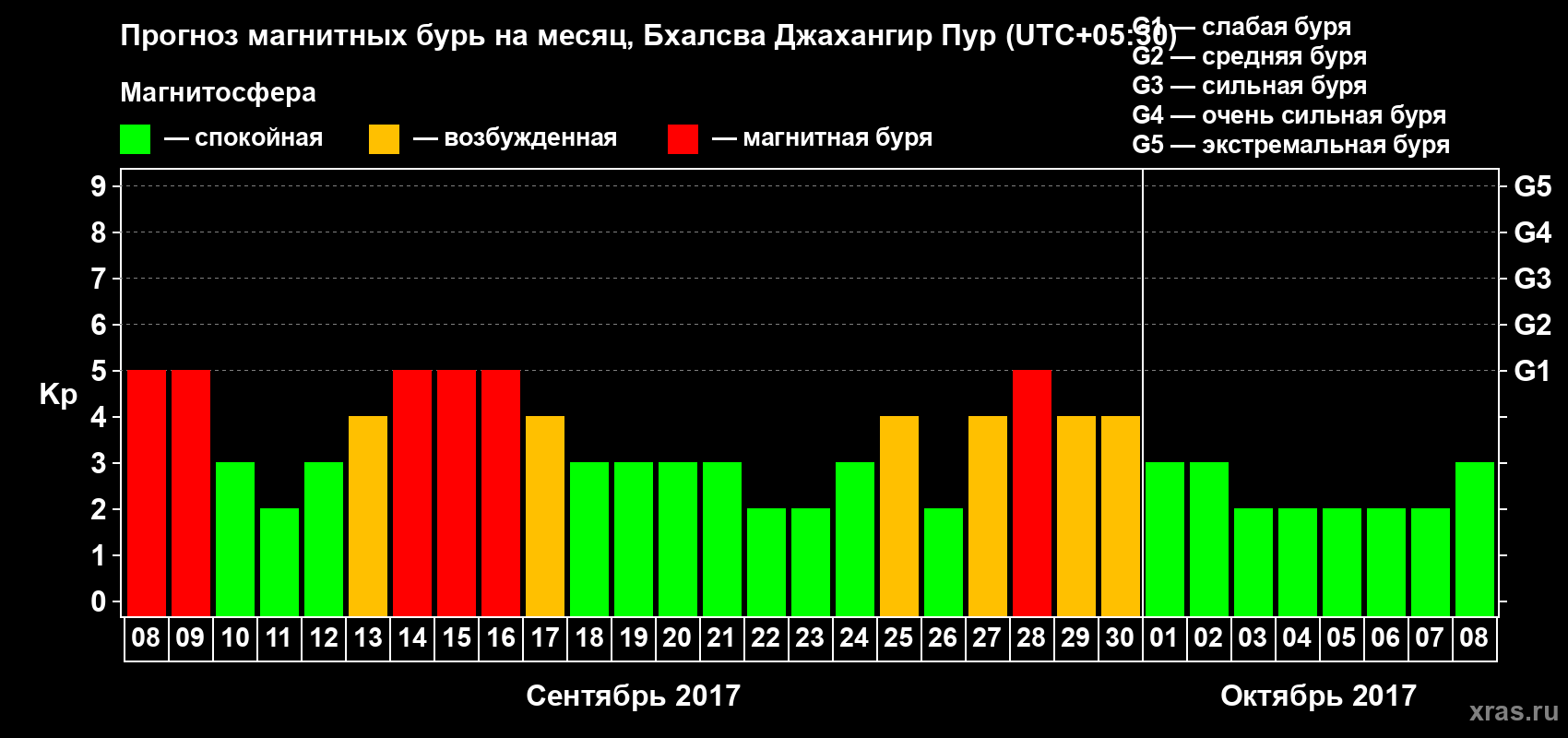 Прогноз максимального суточного геомагнитного индекса Kp на <b>1 месяц</b> (31 день) <b>с 08 сентября по 08 октября 2017 г</b>