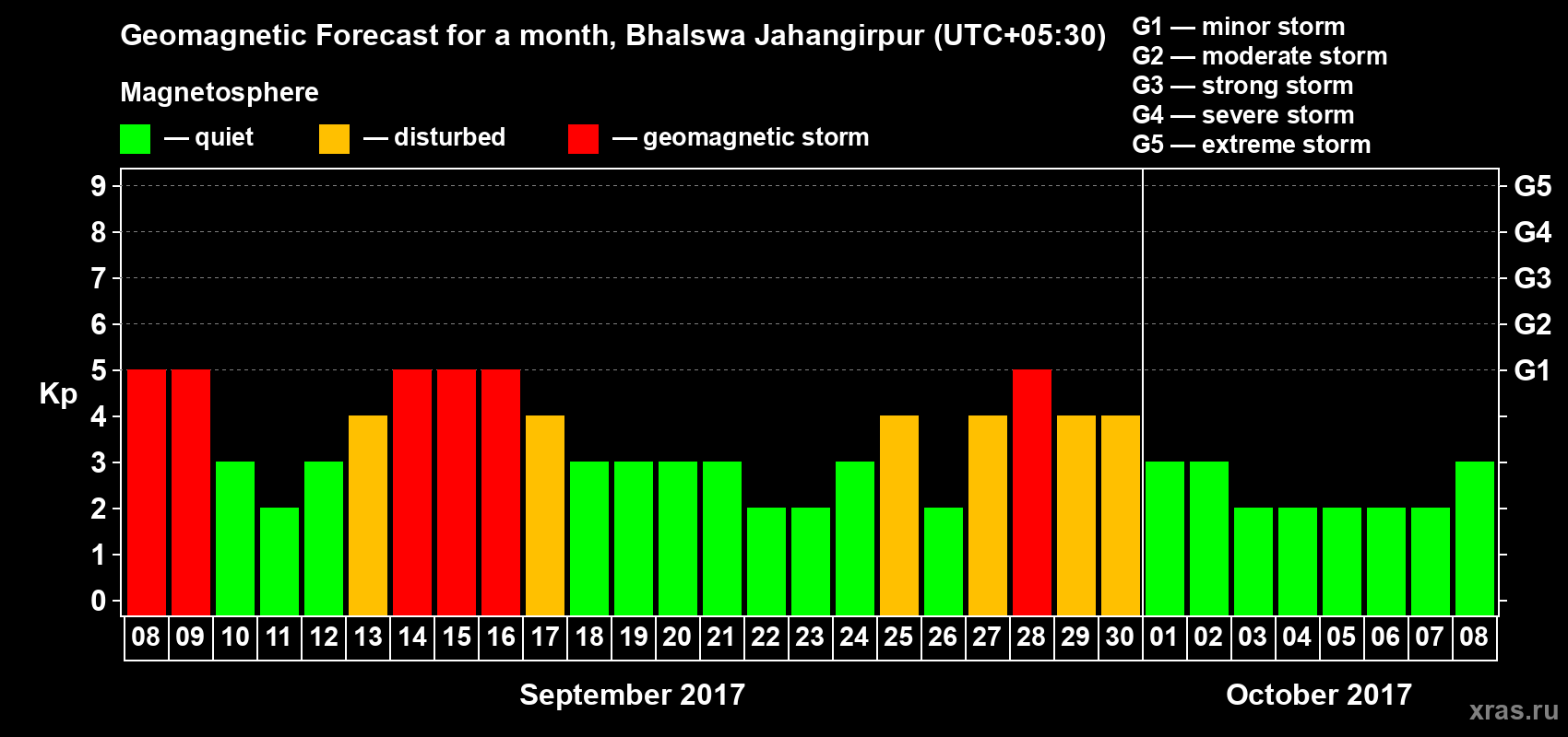 Forecast of the daily maximal value of geomagnetic index&nbsp;Kp for <b>1 month</b> (31 days) <b>from Sep 08, 2017 to Oct 08, 2017</b>
