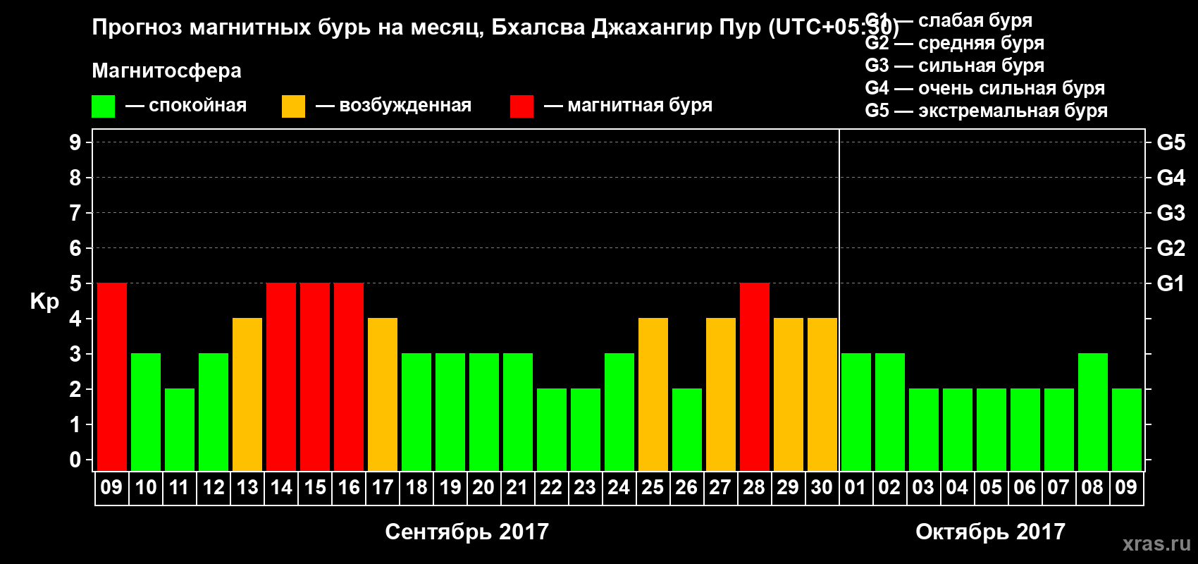 Прогноз максимального суточного геомагнитного индекса Kp на <b>1 месяц</b> (31 день) <b>с 09 сентября по 09 октября 2017 г</b>