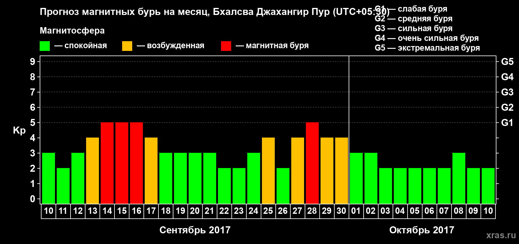Прогноз максимального суточного геомагнитного индекса Kp на <b>1 месяц</b> (31 день) <b>с 10 сентября по 10 октября 2017 г</b>