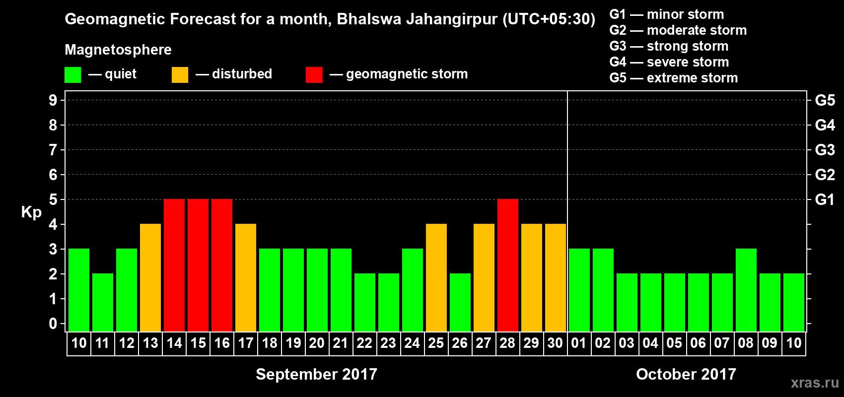 Forecast of the daily maximal value of geomagnetic index&nbsp;Kp for <b>1 month</b> (31 days) <b>from Sep 10, 2017 to Oct 10, 2017</b>