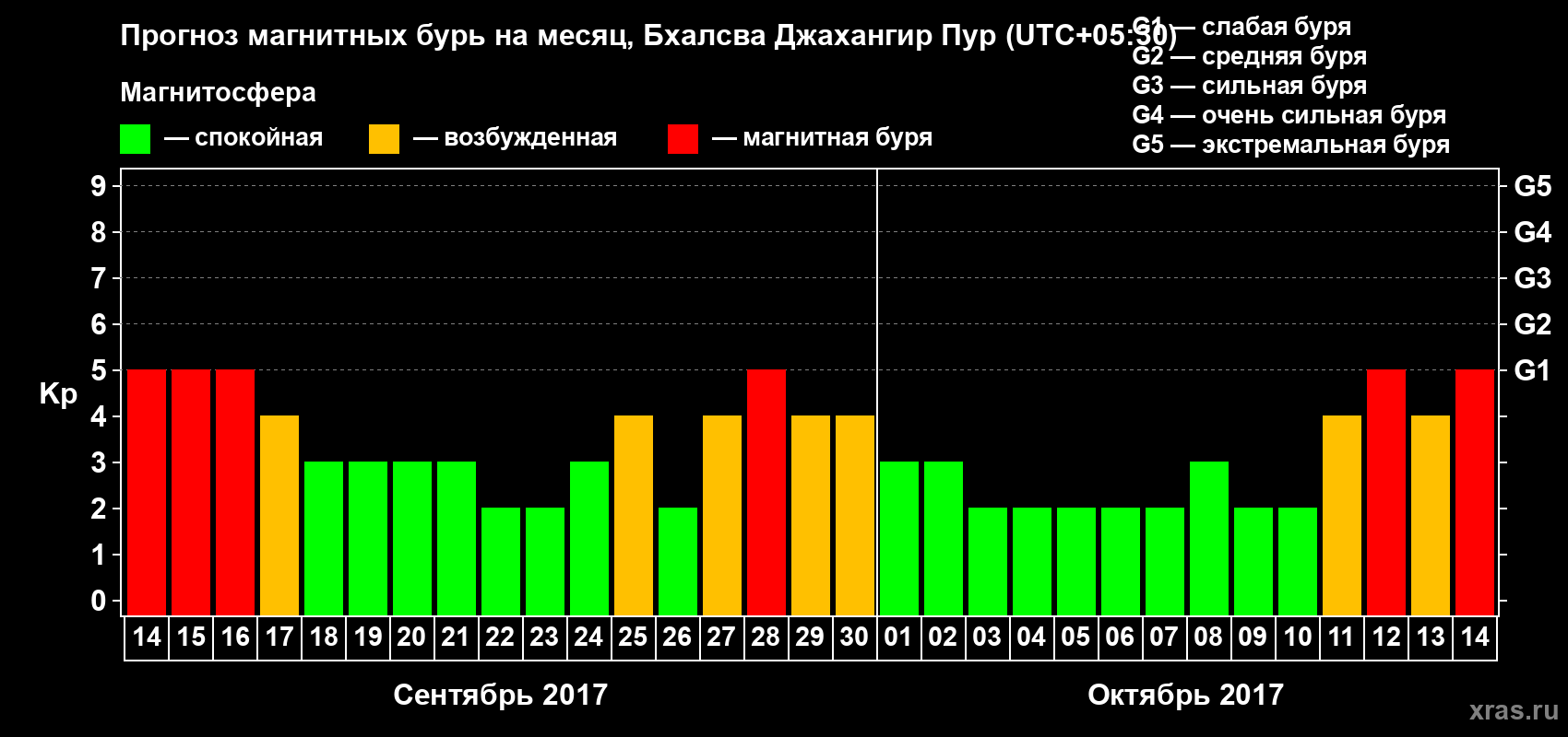 Прогноз максимального суточного геомагнитного индекса Kp на <b>1 месяц</b> (31 день) <b>с 14 сентября по 14 октября 2017 г</b>