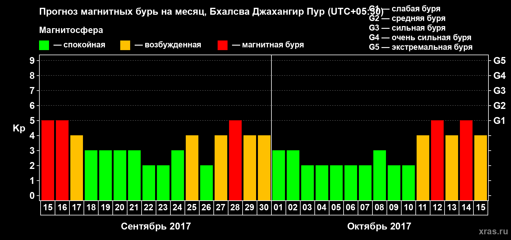 Прогноз максимального суточного геомагнитного индекса Kp на <b>1 месяц</b> (31 день) <b>с 15 сентября по 15 октября 2017 г</b>