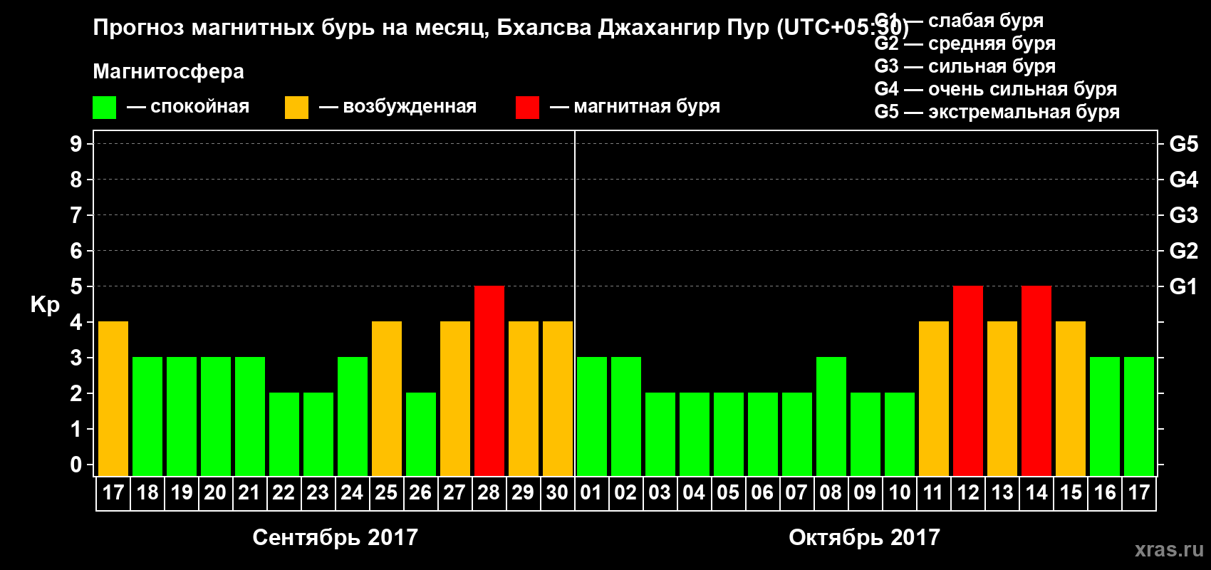 Прогноз максимального суточного геомагнитного индекса Kp на <b>1 месяц</b> (31 день) <b>с 17 сентября по 17 октября 2017 г</b>