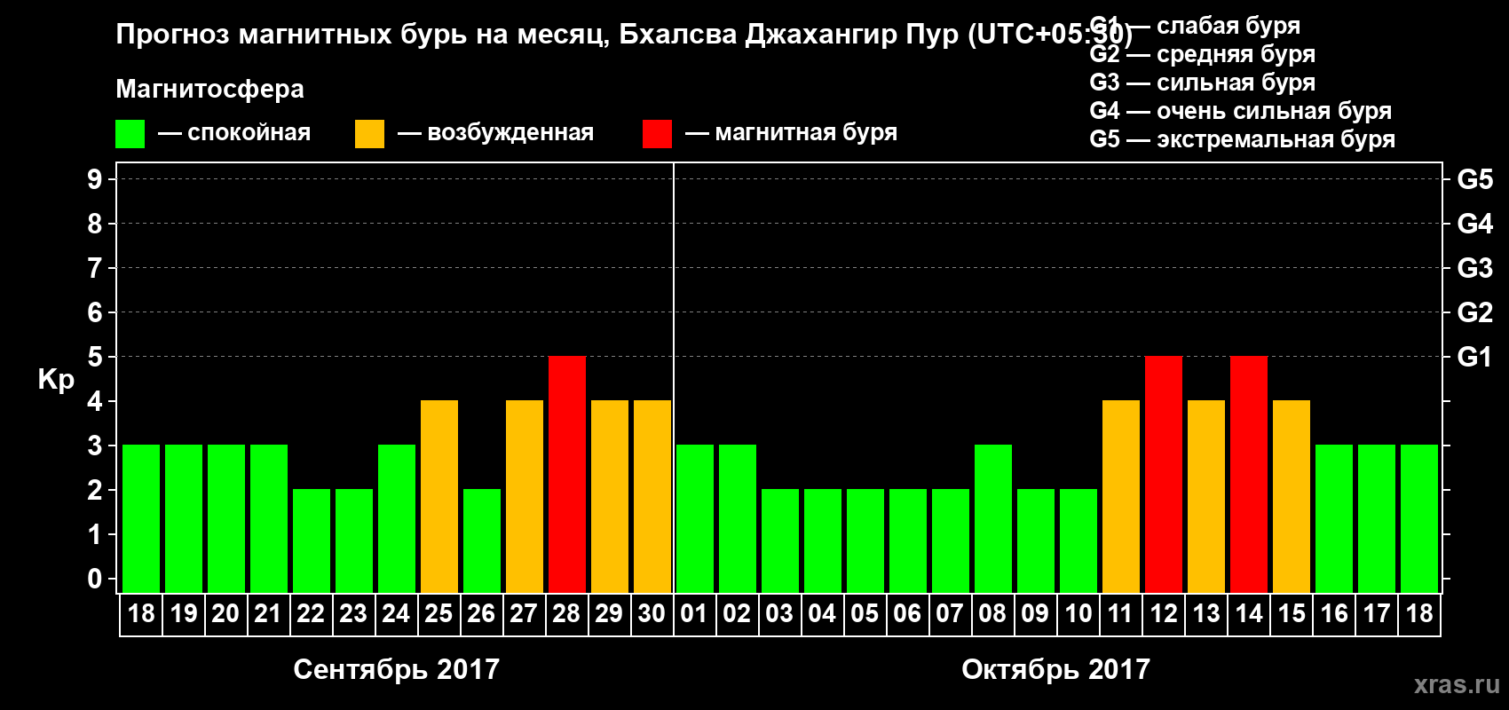 Прогноз максимального суточного геомагнитного индекса&nbsp;Kp на <b>1 месяц</b> (31 день) <b>с 18 сентября по 18 октября 2017 г</b>