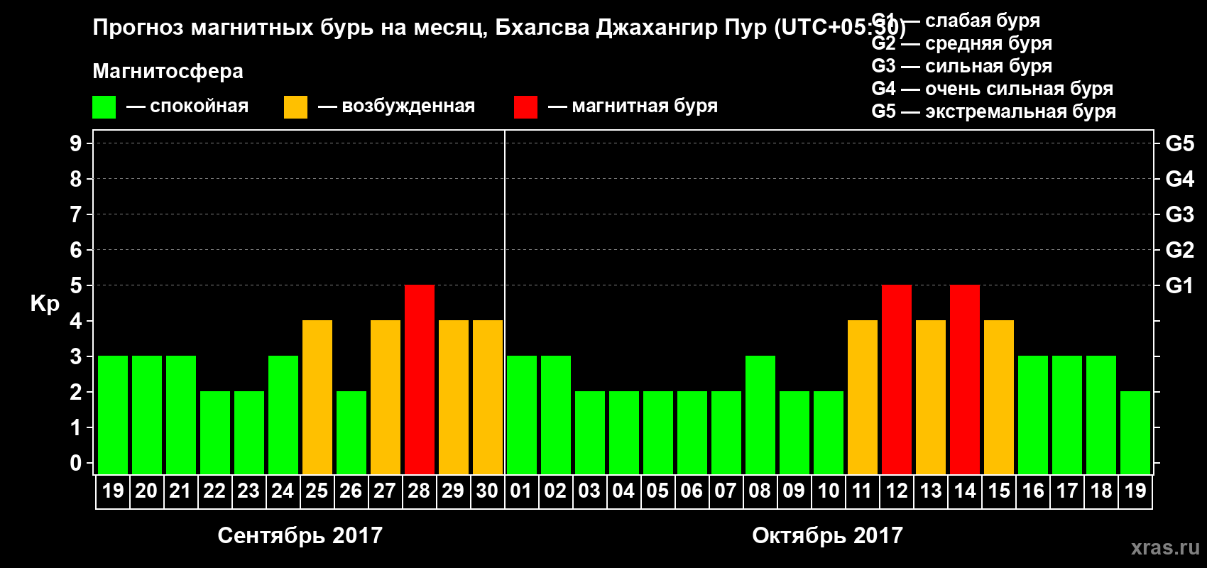 Прогноз максимального суточного геомагнитного индекса Kp на <b>1 месяц</b> (31 день) <b>с 19 сентября по 19 октября 2017 г</b>