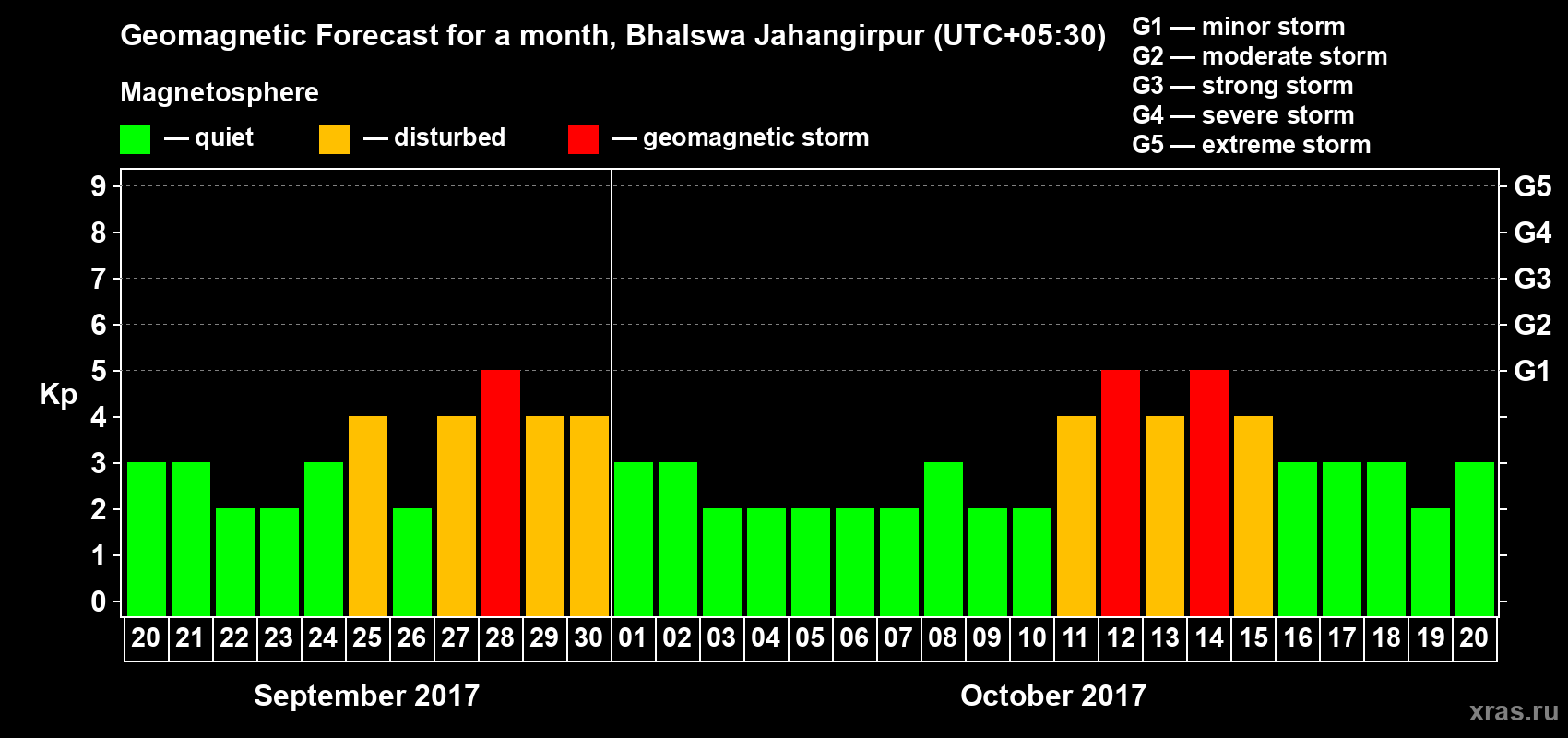 Forecast of the daily maximal value of geomagnetic index&nbsp;Kp for <b>1 month</b> (31 days) <b>from Sep 20, 2017 to Oct 20, 2017</b>
