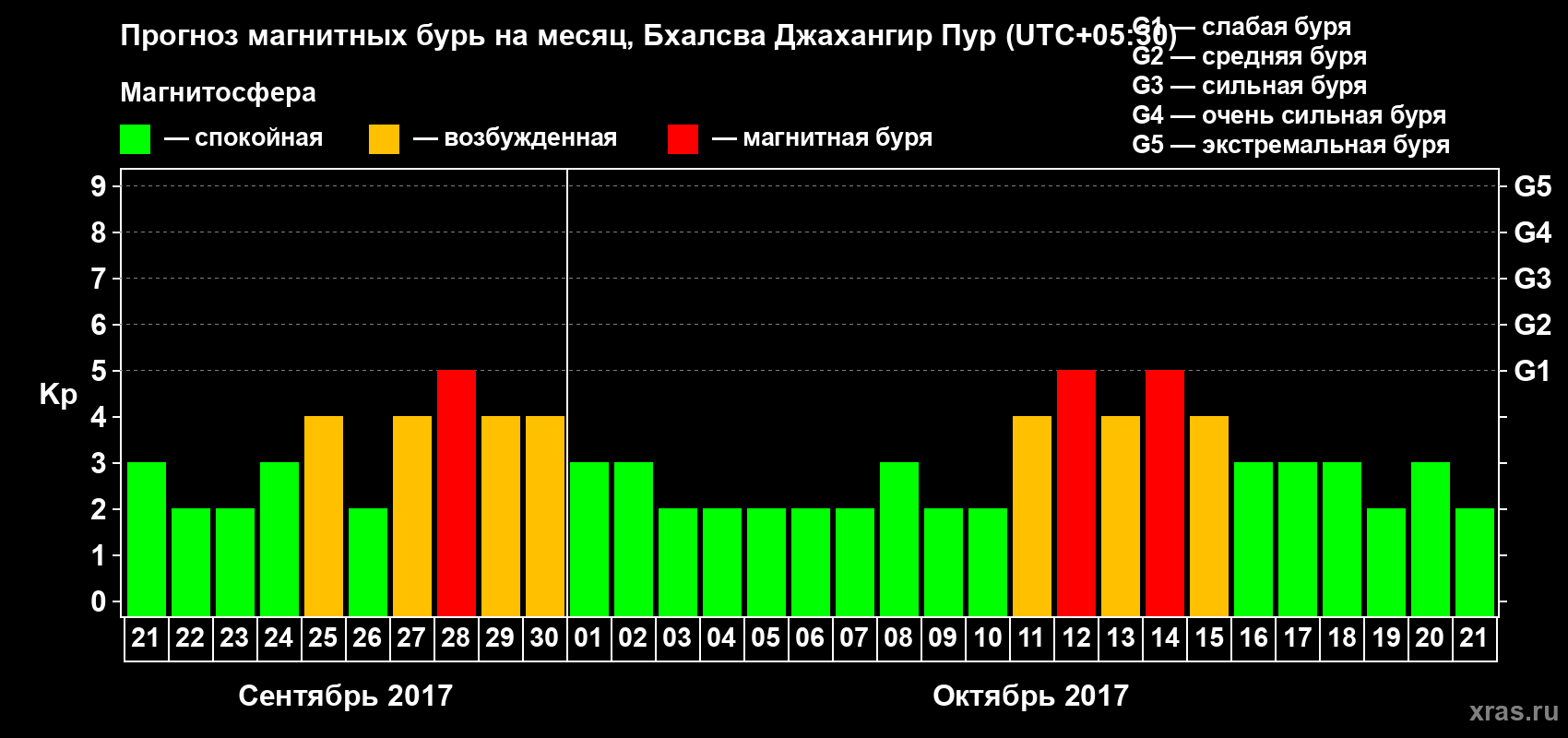 Прогноз максимального суточного геомагнитного индекса&nbsp;Kp на <b>1 месяц</b> (31 день) <b>с 21 сентября по 21 октября 2017 г</b>