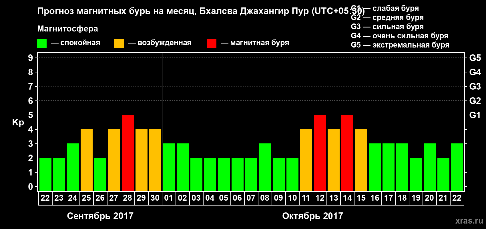 Прогноз максимального суточного геомагнитного индекса Kp на <b>1 месяц</b> (31 день) <b>с 22 сентября по 22 октября 2017 г</b>