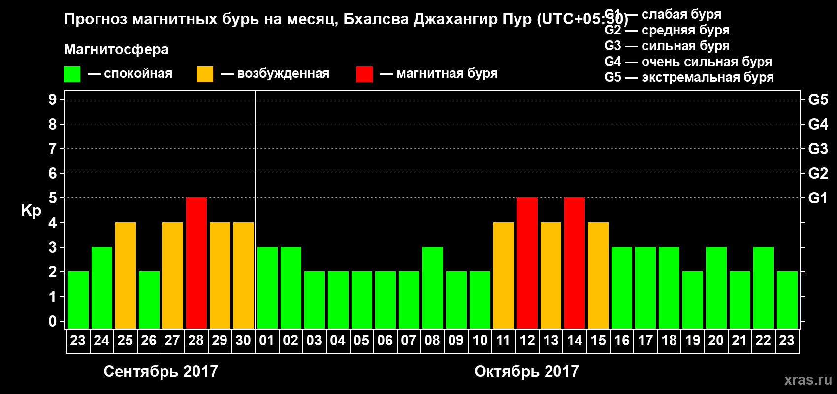 Прогноз максимального суточного геомагнитного индекса Kp на <b>1 месяц</b> (31 день) <b>с 23 сентября по 23 октября 2017 г</b>