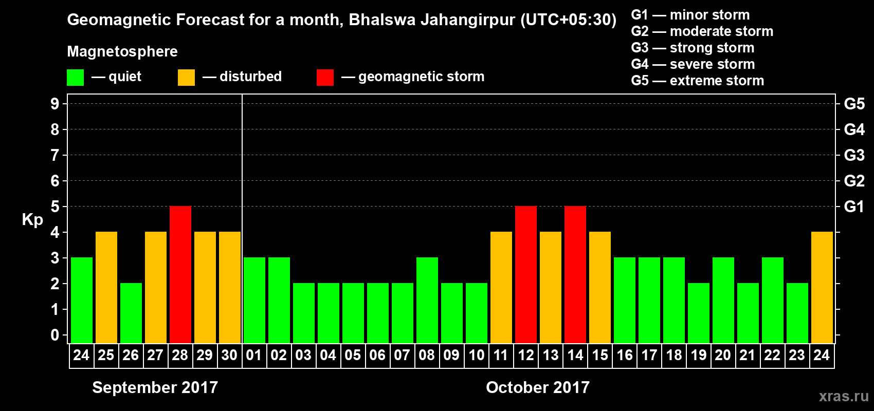 Forecast of the daily maximal value of geomagnetic index&nbsp;Kp for <b>1 month</b> (31 days) <b>from Sep 24, 2017 to Oct 24, 2017</b>
