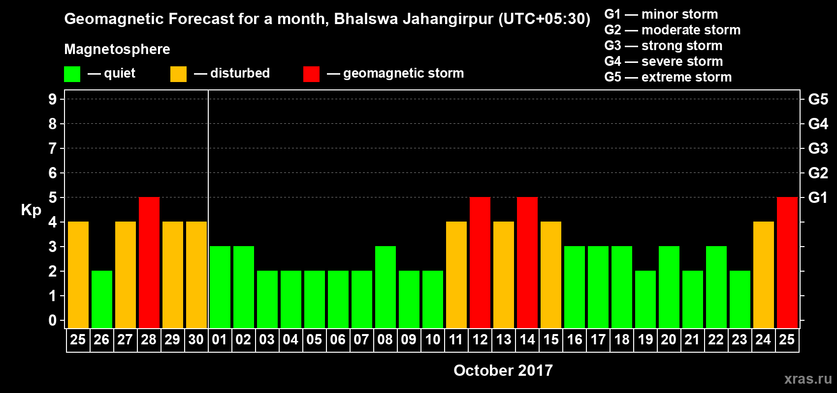 Forecast of the daily maximal value of geomagnetic index&nbsp;Kp for <b>1 month</b> (31 days) <b>from Sep 25, 2017 to Oct 25, 2017</b>