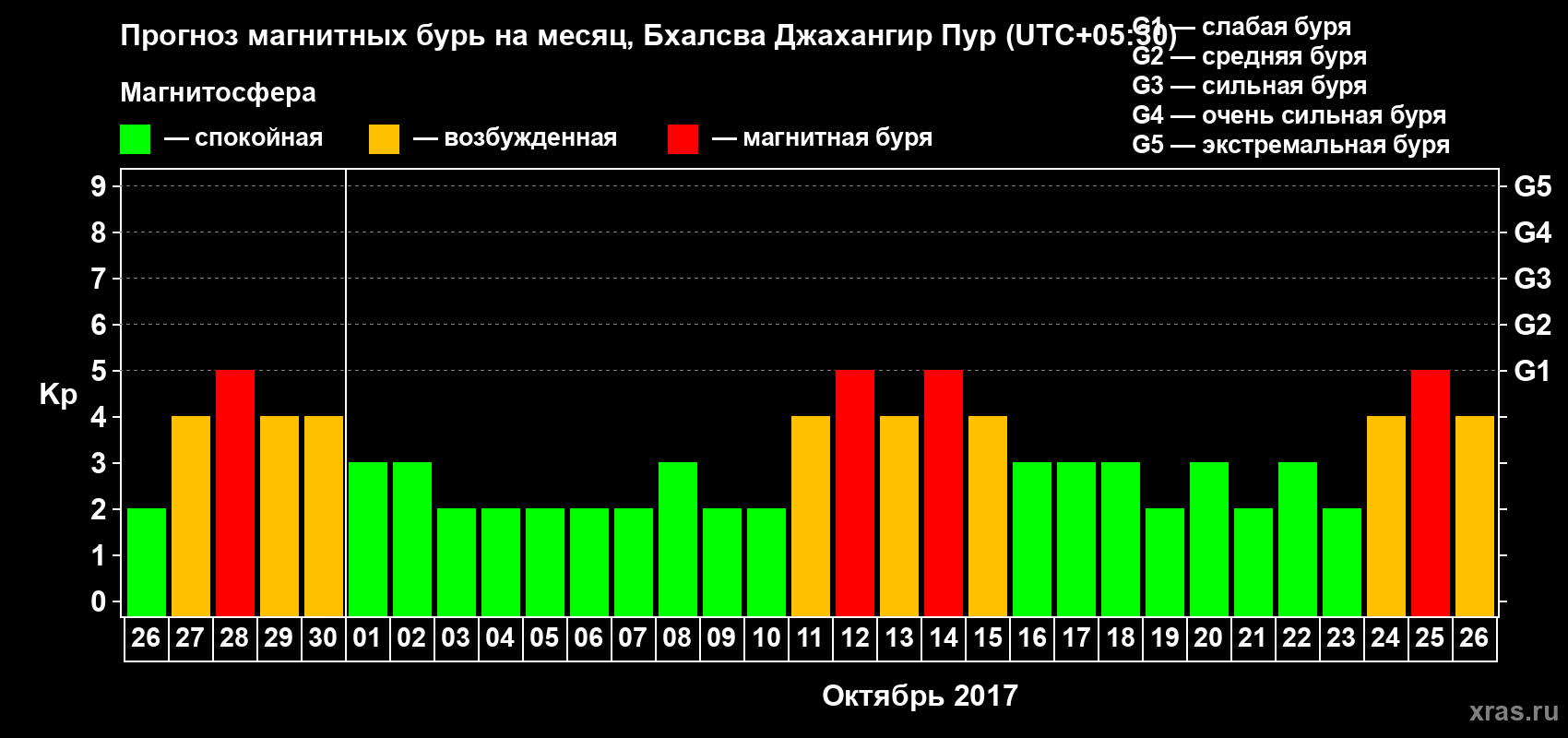 Прогноз максимального суточного геомагнитного индекса Kp на <b>1 месяц</b> (31 день) <b>с 26 сентября по 26 октября 2017 г</b>