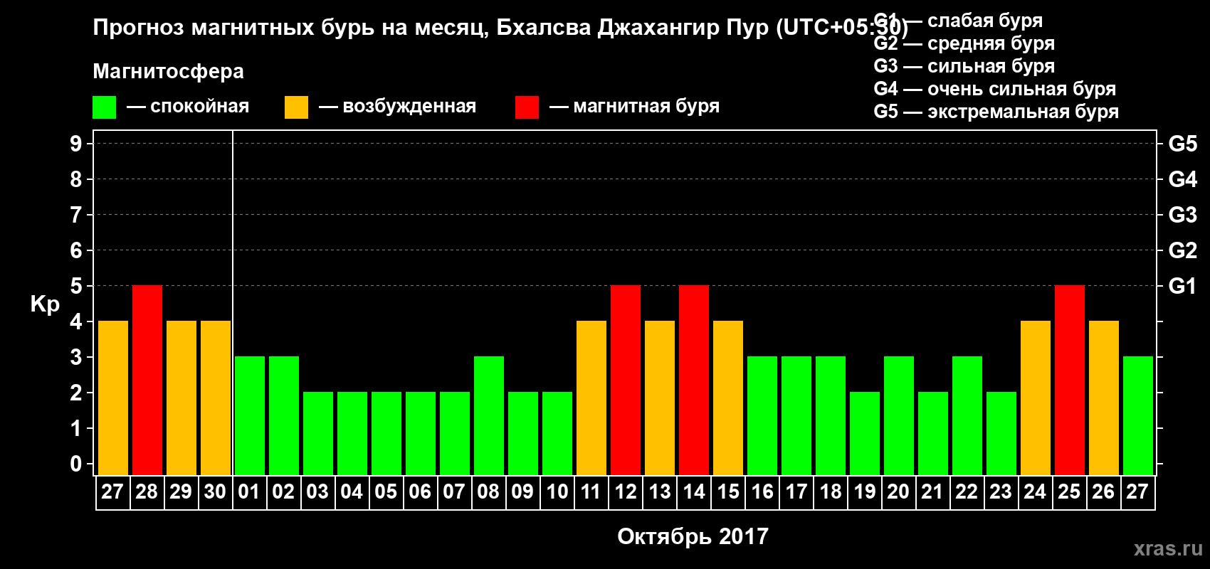 Прогноз максимального суточного геомагнитного индекса Kp на <b>1 месяц</b> (31 день) <b>с 27 сентября по 27 октября 2017 г</b>