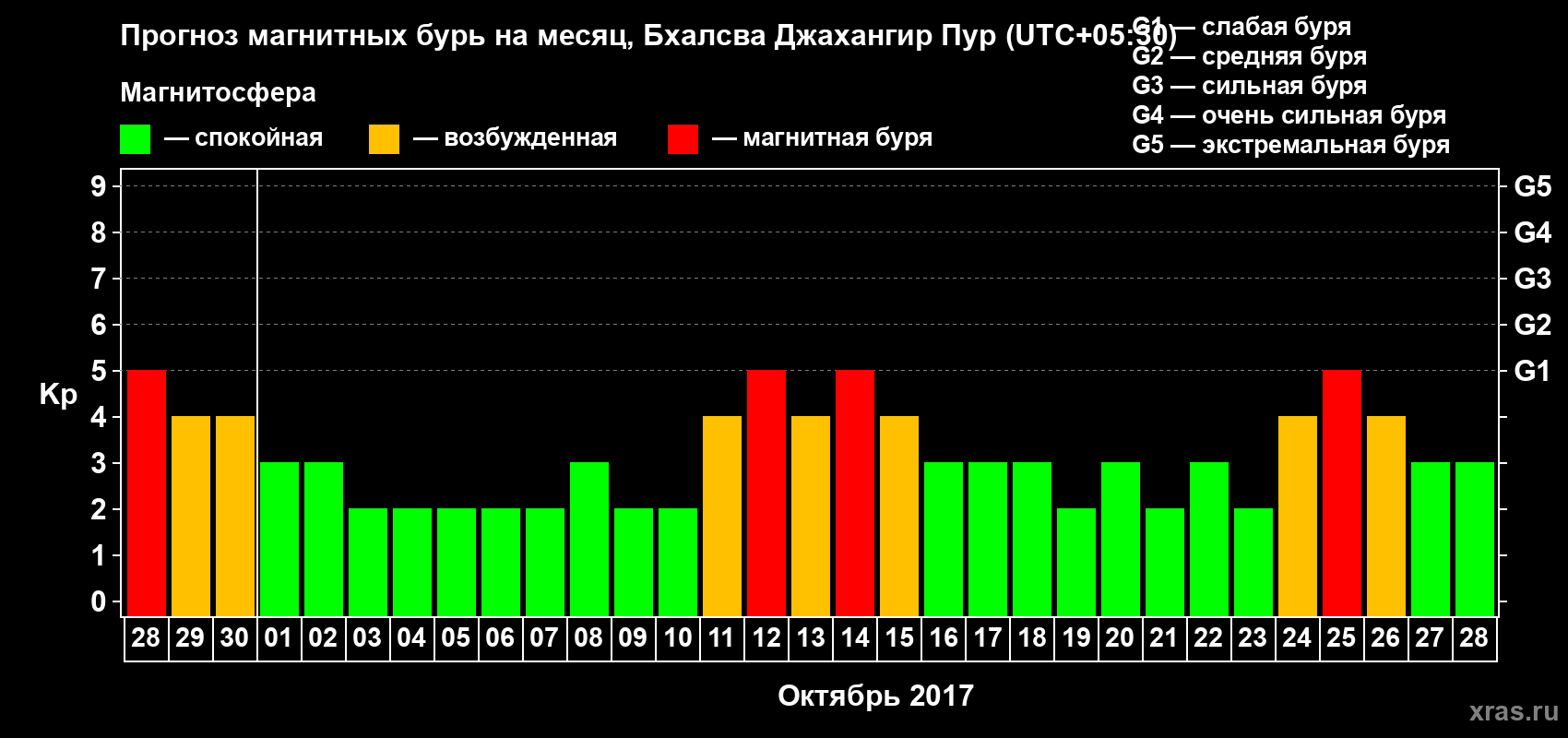 Прогноз максимального суточного геомагнитного индекса Kp на <b>1 месяц</b> (31 день) <b>с 28 сентября по 28 октября 2017 г</b>