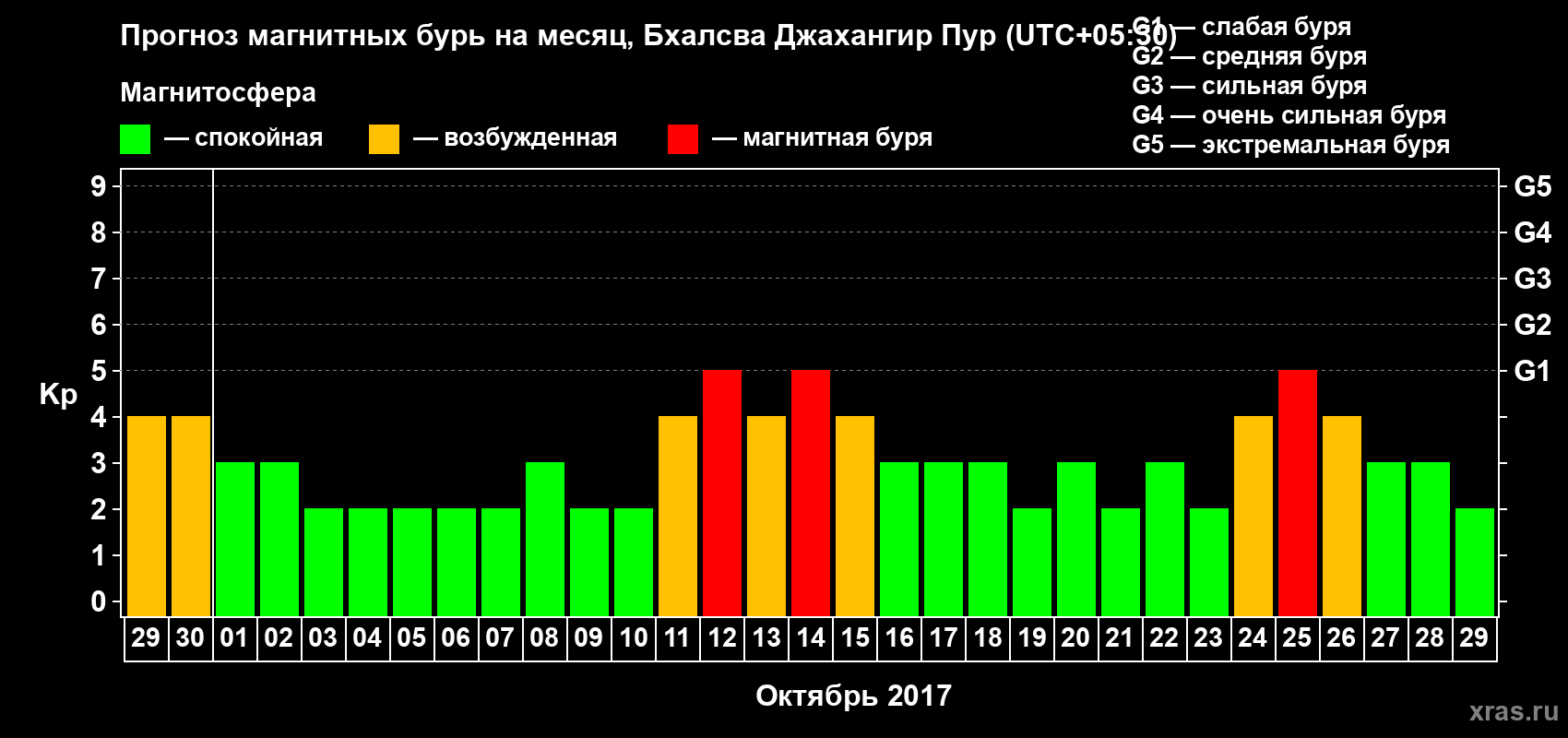 Прогноз максимального суточного геомагнитного индекса Kp на <b>1 месяц</b> (31 день) <b>с 29 сентября по 29 октября 2017 г</b>