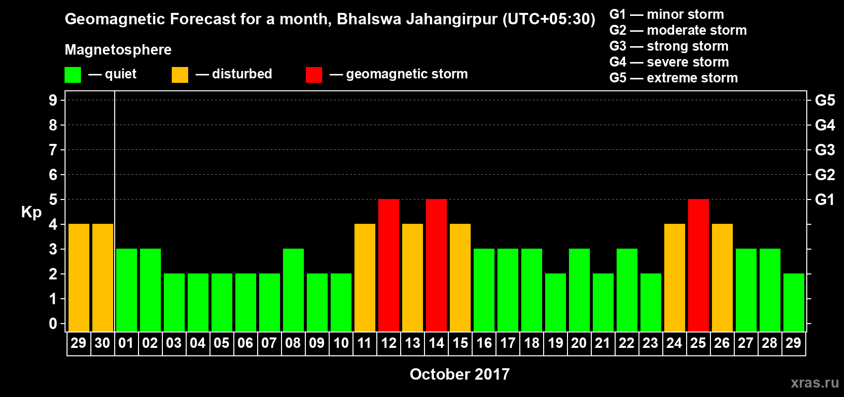 Forecast of the daily maximal value of geomagnetic index&nbsp;Kp for <b>1 month</b> (31 days) <b>from Sep 29, 2017 to Oct 29, 2017</b>