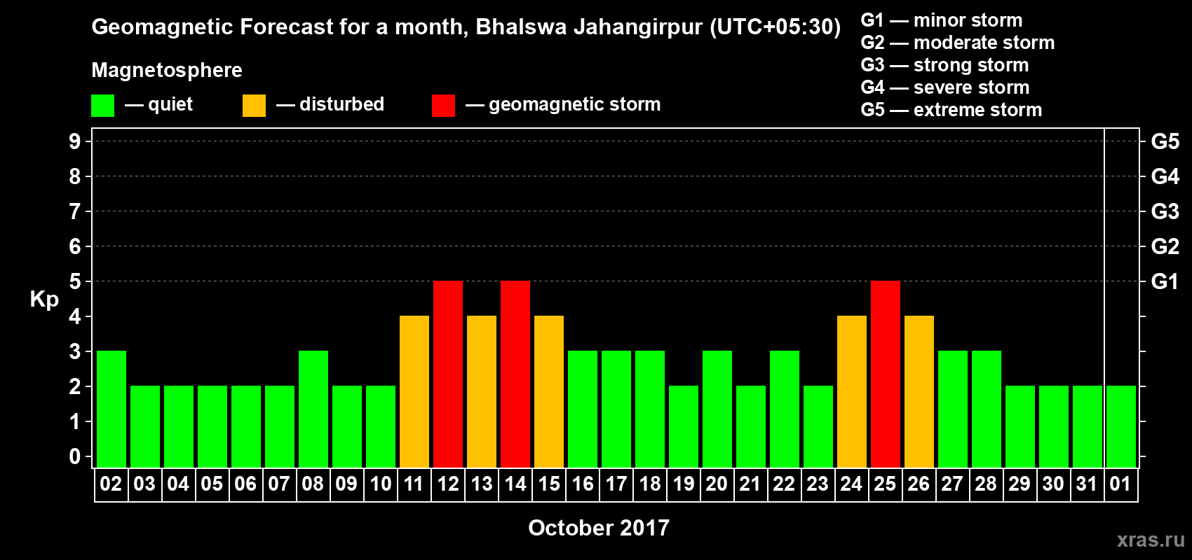 Forecast of the daily maximal value of geomagnetic index&nbsp;Kp for <b>1 month</b> (31 days) <b>from Oct 02, 2017 to Nov 01, 2017</b>