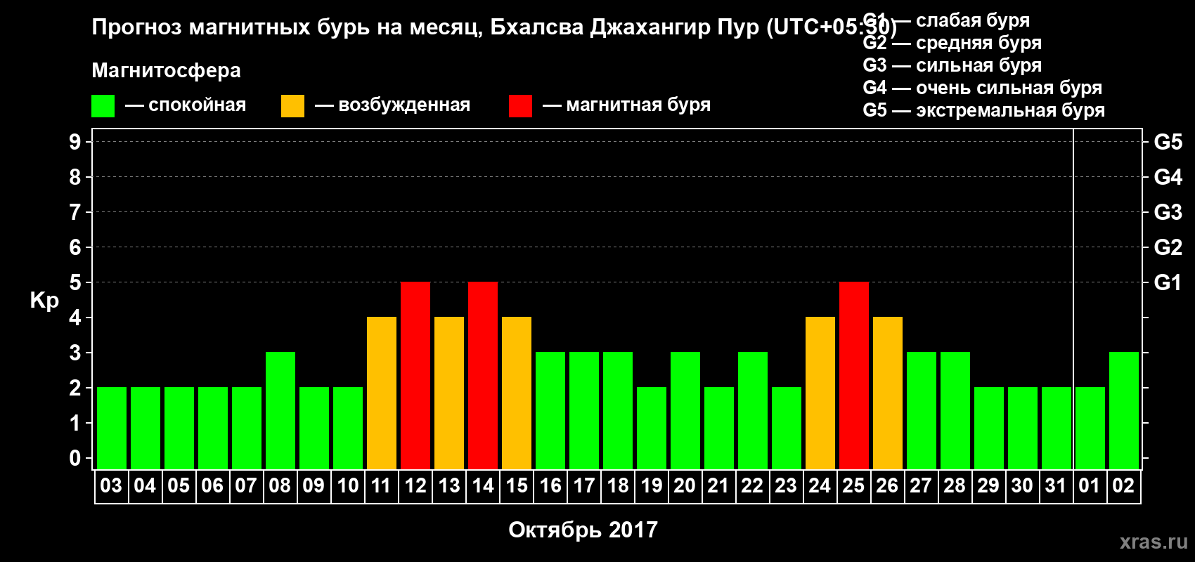 Прогноз максимального суточного геомагнитного индекса&nbsp;Kp на <b>1 месяц</b> (31 день) <b>с 03 октября по 02 ноября 2017 г</b>