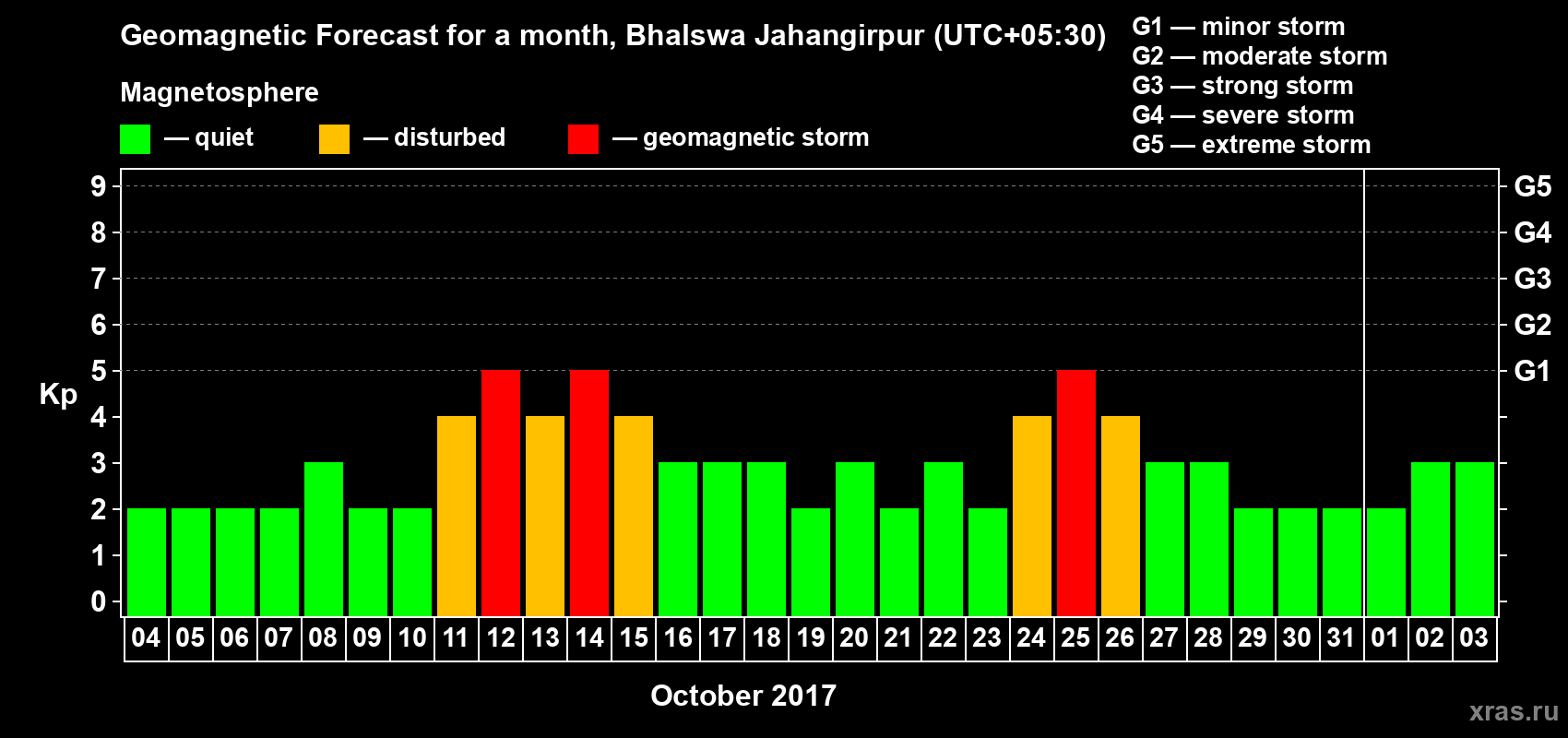 Forecast of the daily maximal value of geomagnetic index&nbsp;Kp for <b>1 month</b> (31 days) <b>from Oct 04, 2017 to Nov 03, 2017</b>