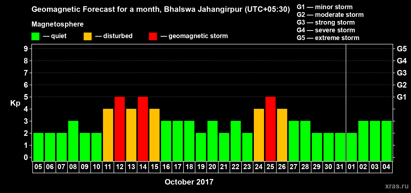 Forecast of the daily maximal value of geomagnetic index&nbsp;Kp for <b>1 month</b> (31 days) <b>from Oct 05, 2017 to Nov 04, 2017</b>