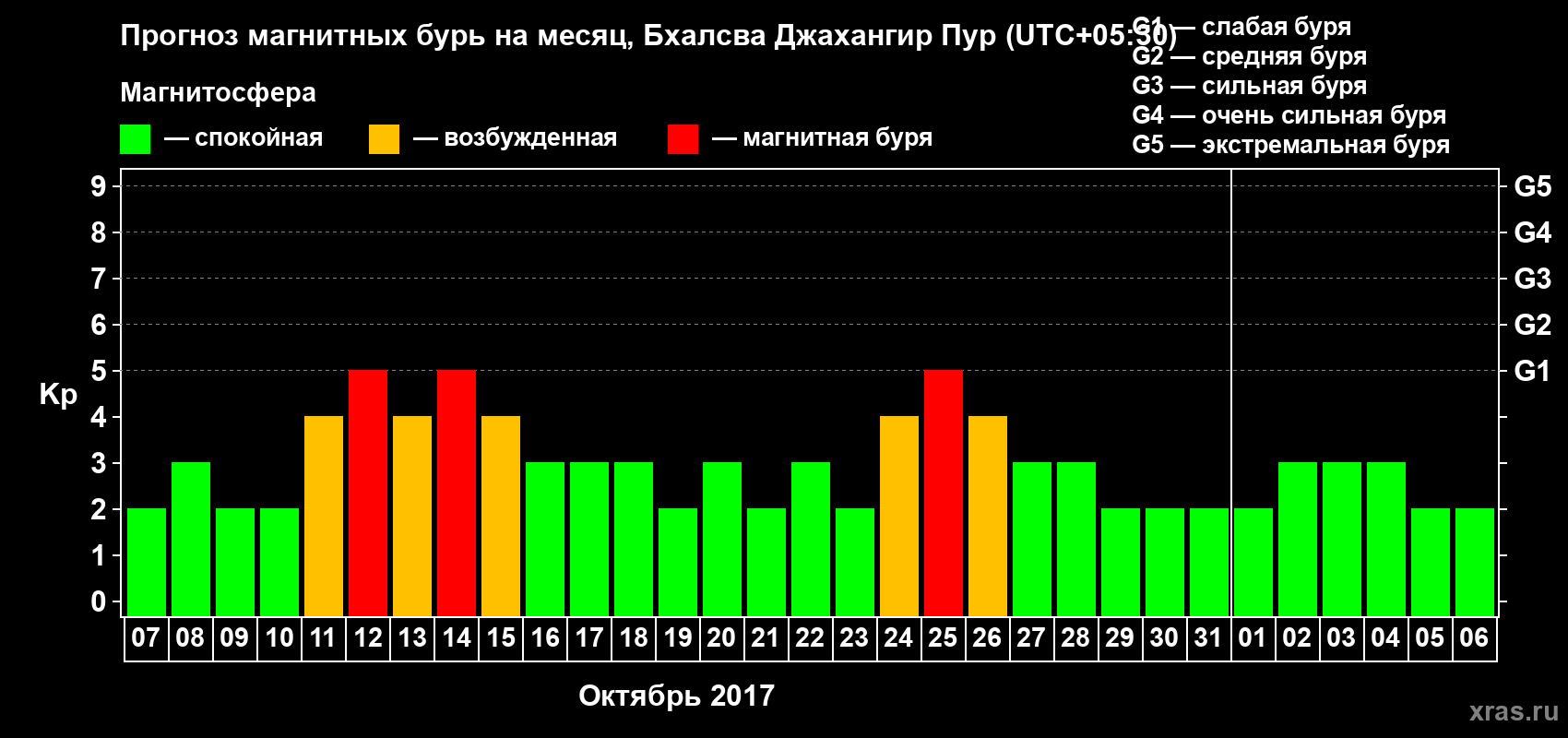 Прогноз максимального суточного геомагнитного индекса&nbsp;Kp на <b>1 месяц</b> (31 день) <b>с 07 октября по 06 ноября 2017 г</b>