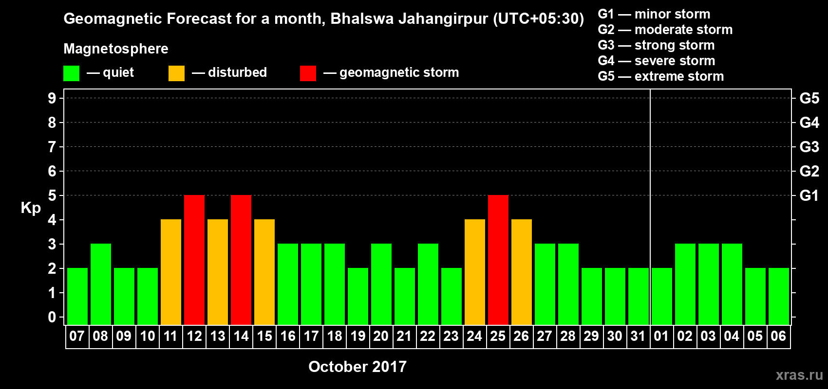 Forecast of the daily maximal value of geomagnetic index&nbsp;Kp for <b>1 month</b> (31 days) <b>from Oct 07, 2017 to Nov 06, 2017</b>