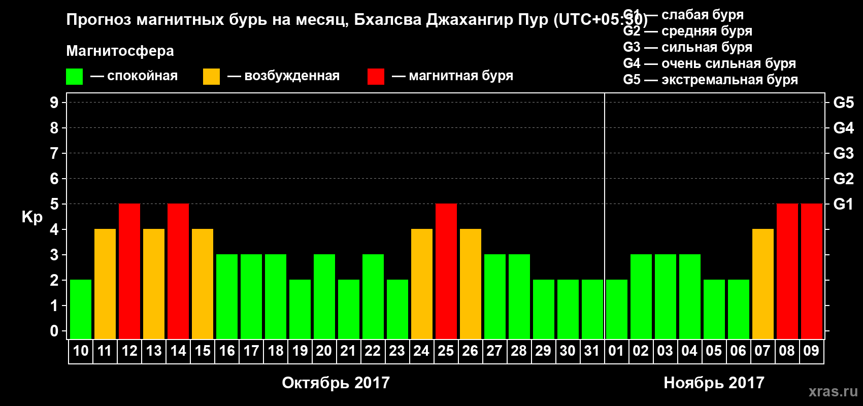 Прогноз максимального суточного геомагнитного индекса&nbsp;Kp на <b>1 месяц</b> (31 день) <b>с 10 октября по 09 ноября 2017 г</b>