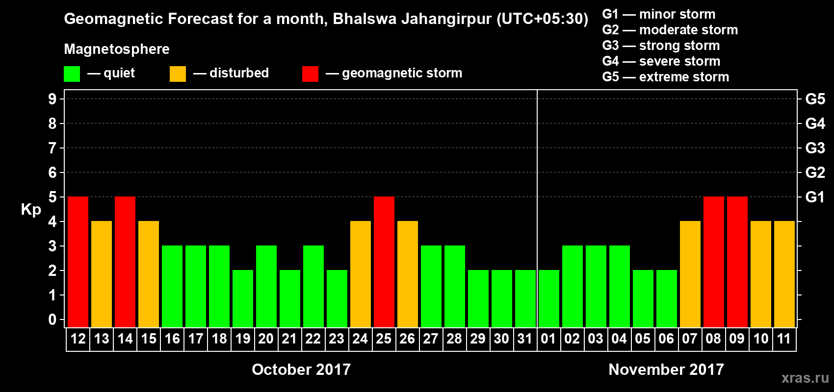 Forecast of the daily maximal value of geomagnetic index Kp for <b>1 month</b> (31 days) <b>from Oct 12, 2017 to Nov 11, 2017</b>