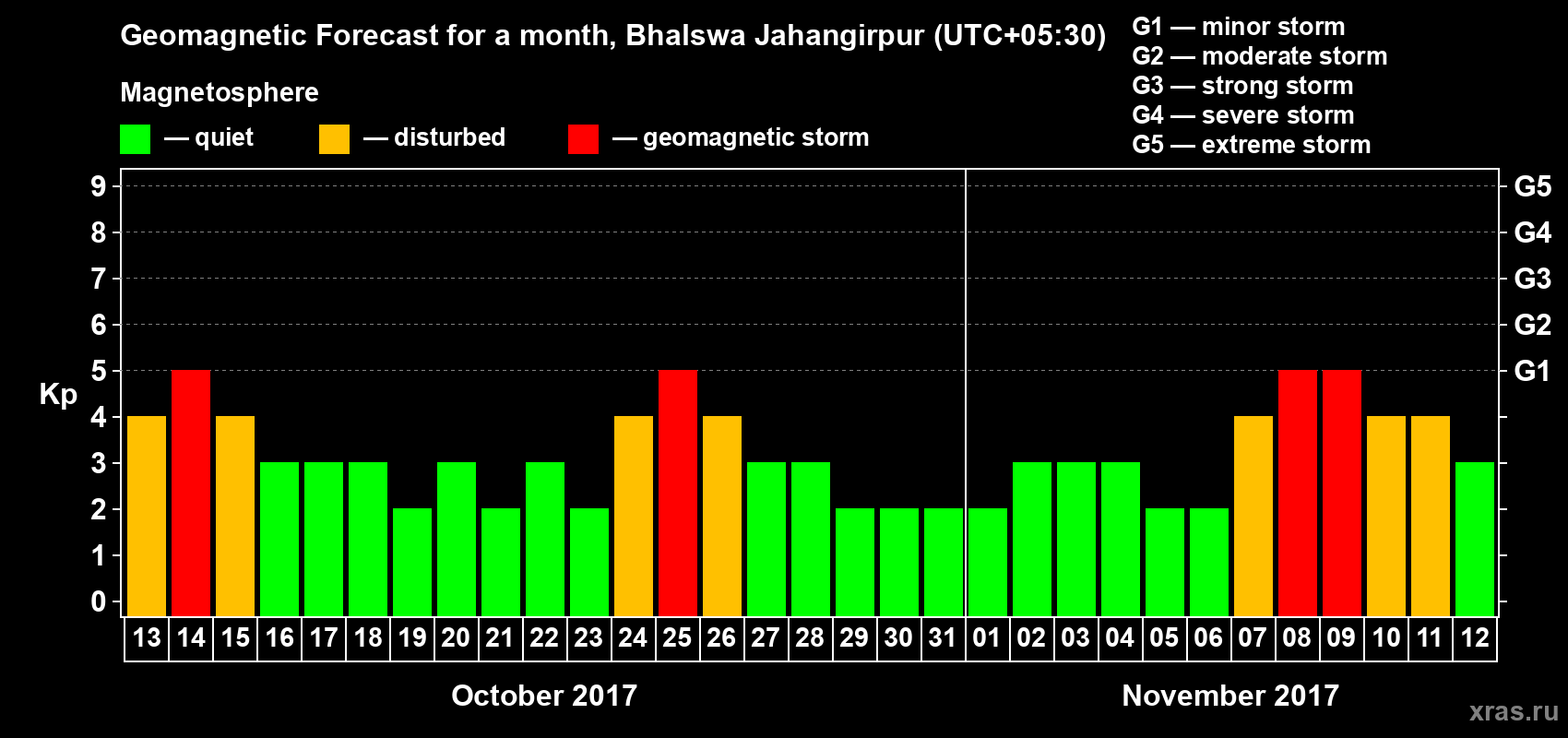 Forecast of the daily maximal value of geomagnetic index Kp for <b>1 month</b> (31 days) <b>from Oct 13, 2017 to Nov 12, 2017</b>
