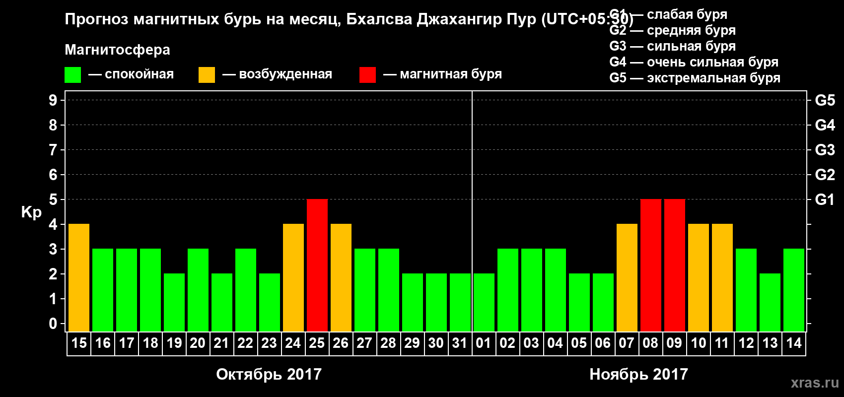 Прогноз максимального суточного геомагнитного индекса&nbsp;Kp на <b>1 месяц</b> (31 день) <b>с 15 октября по 14 ноября 2017 г</b>