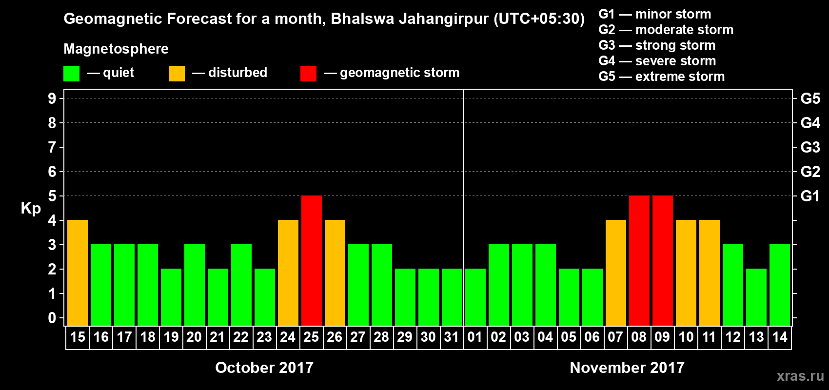 Forecast of the daily maximal value of geomagnetic index Kp for <b>1 month</b> (31 days) <b>from Oct 15, 2017 to Nov 14, 2017</b>