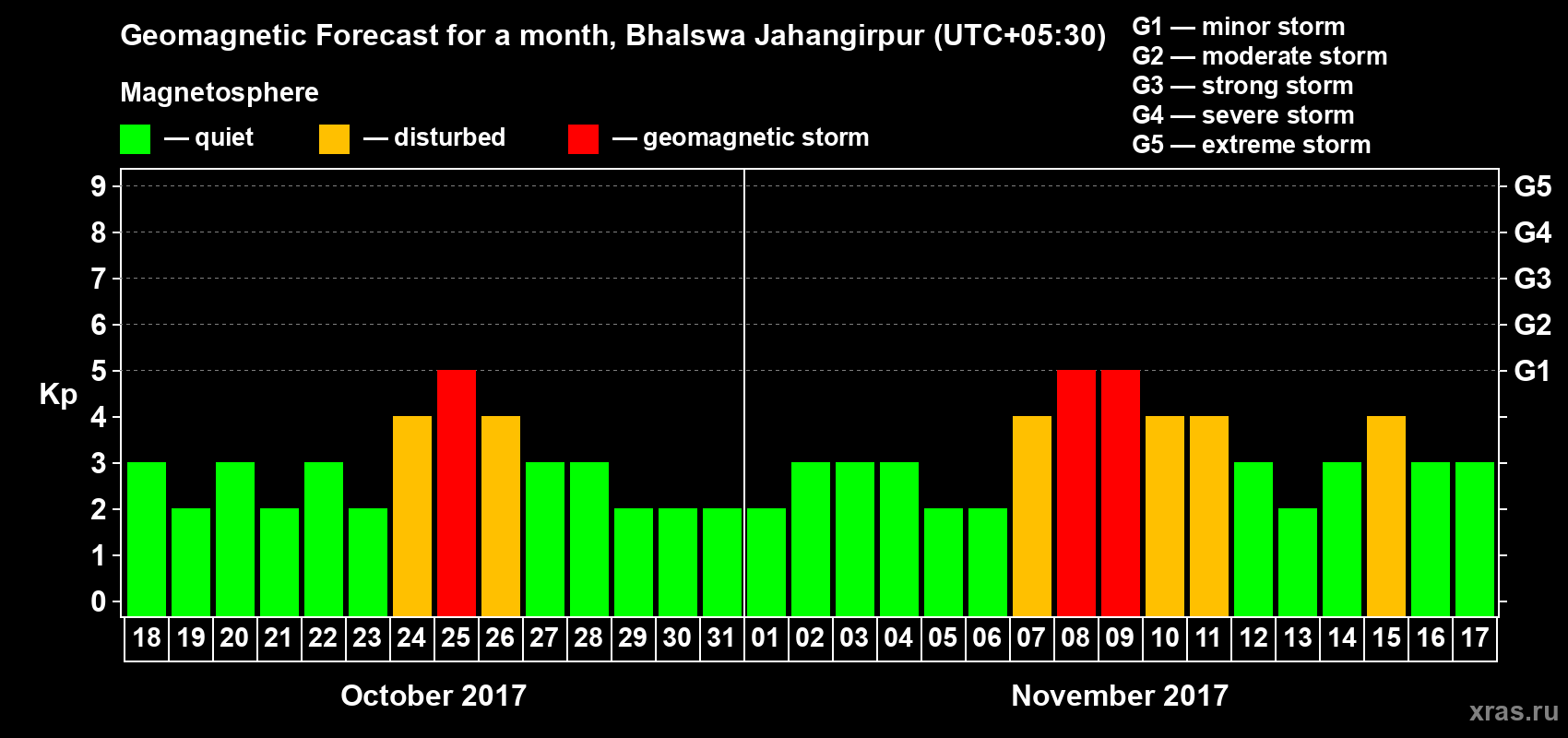 Forecast of the daily maximal value of geomagnetic index Kp for <b>1 month</b> (31 days) <b>from Oct 18, 2017 to Nov 17, 2017</b>