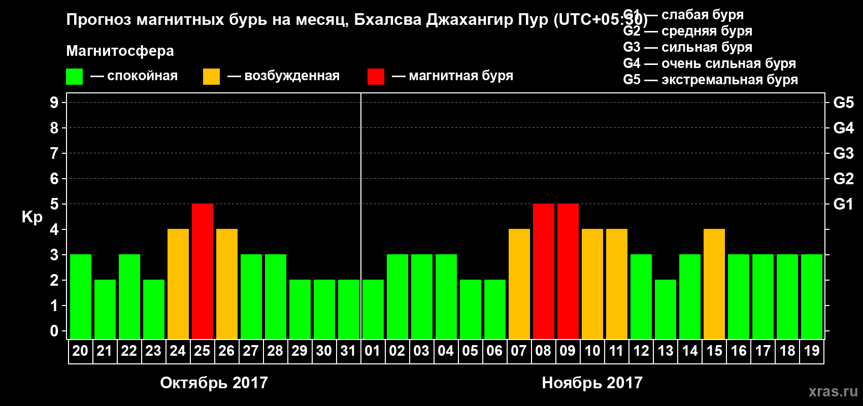 Прогноз максимального суточного геомагнитного индекса&nbsp;Kp на <b>1 месяц</b> (31 день) <b>с 20 октября по 19 ноября 2017 г</b>