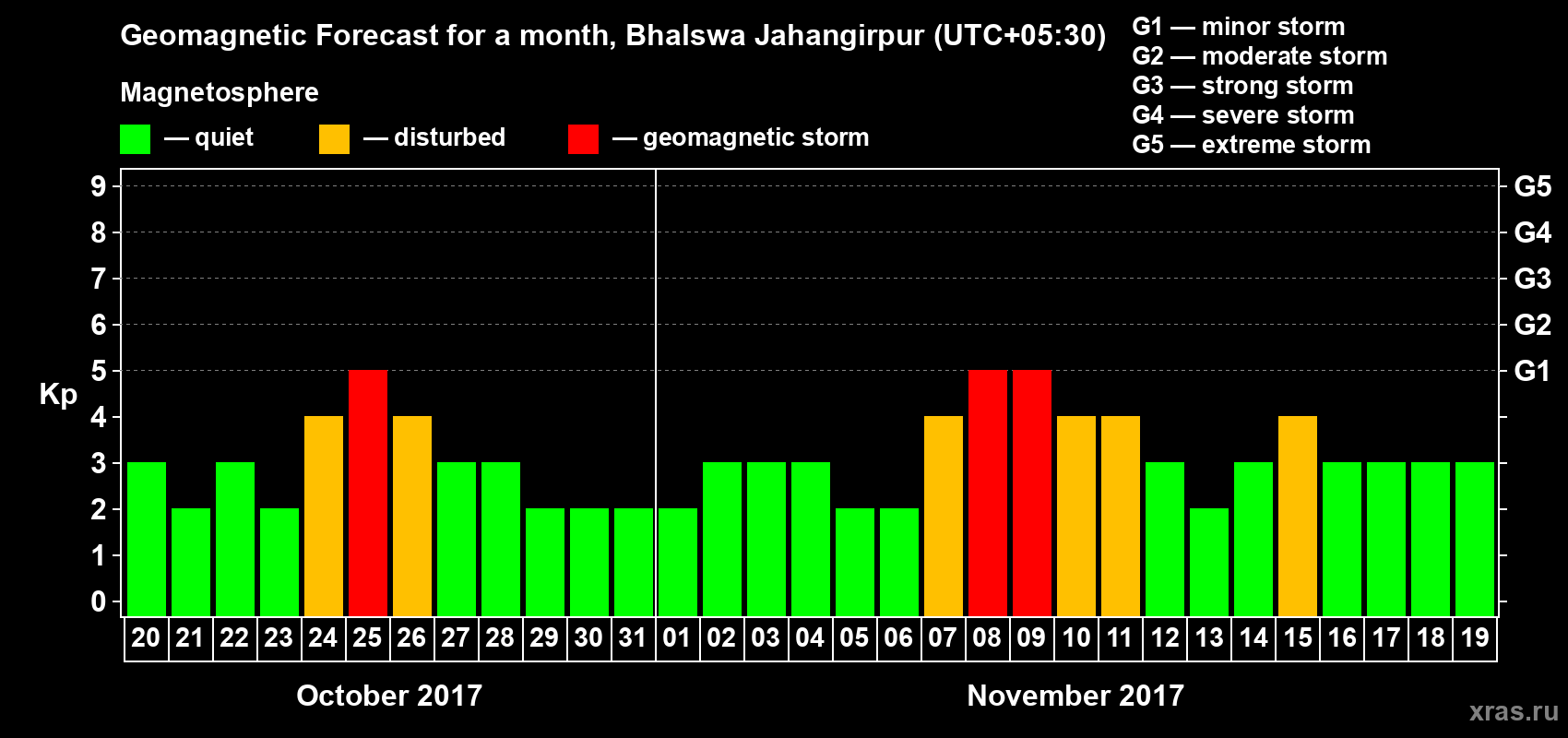Forecast of the daily maximal value of geomagnetic index Kp for <b>1 month</b> (31 days) <b>from Oct 20, 2017 to Nov 19, 2017</b>