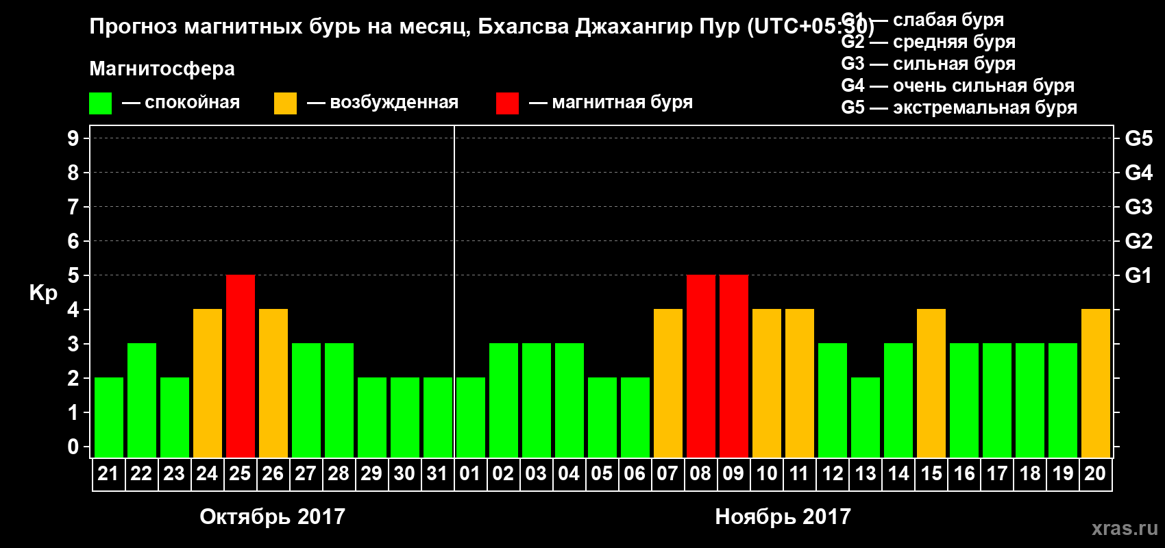 Прогноз максимального суточного геомагнитного индекса&nbsp;Kp на <b>1 месяц</b> (31 день) <b>с 21 октября по 20 ноября 2017 г</b>