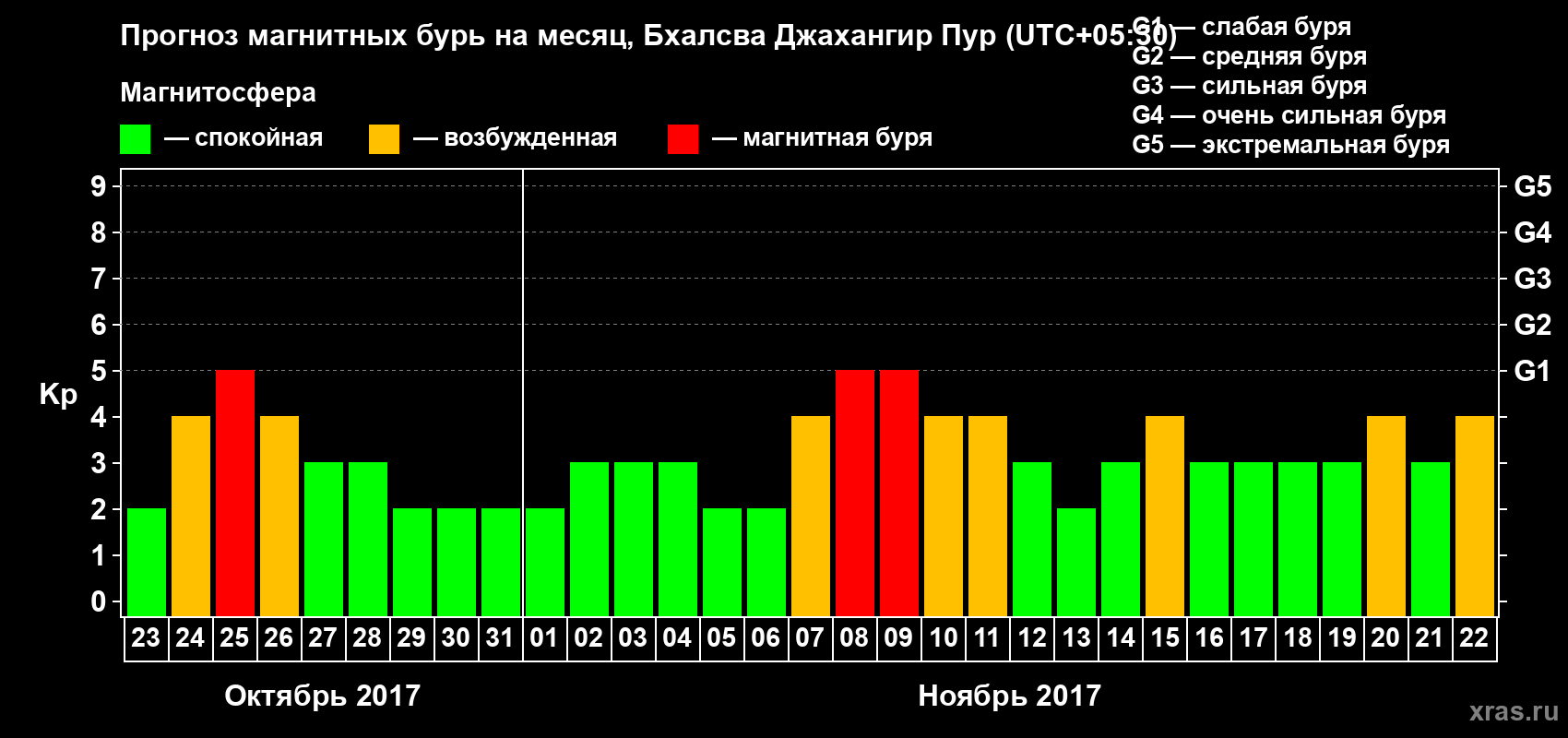 Прогноз максимального суточного геомагнитного индекса&nbsp;Kp на <b>1 месяц</b> (31 день) <b>с 23 октября по 22 ноября 2017 г</b>