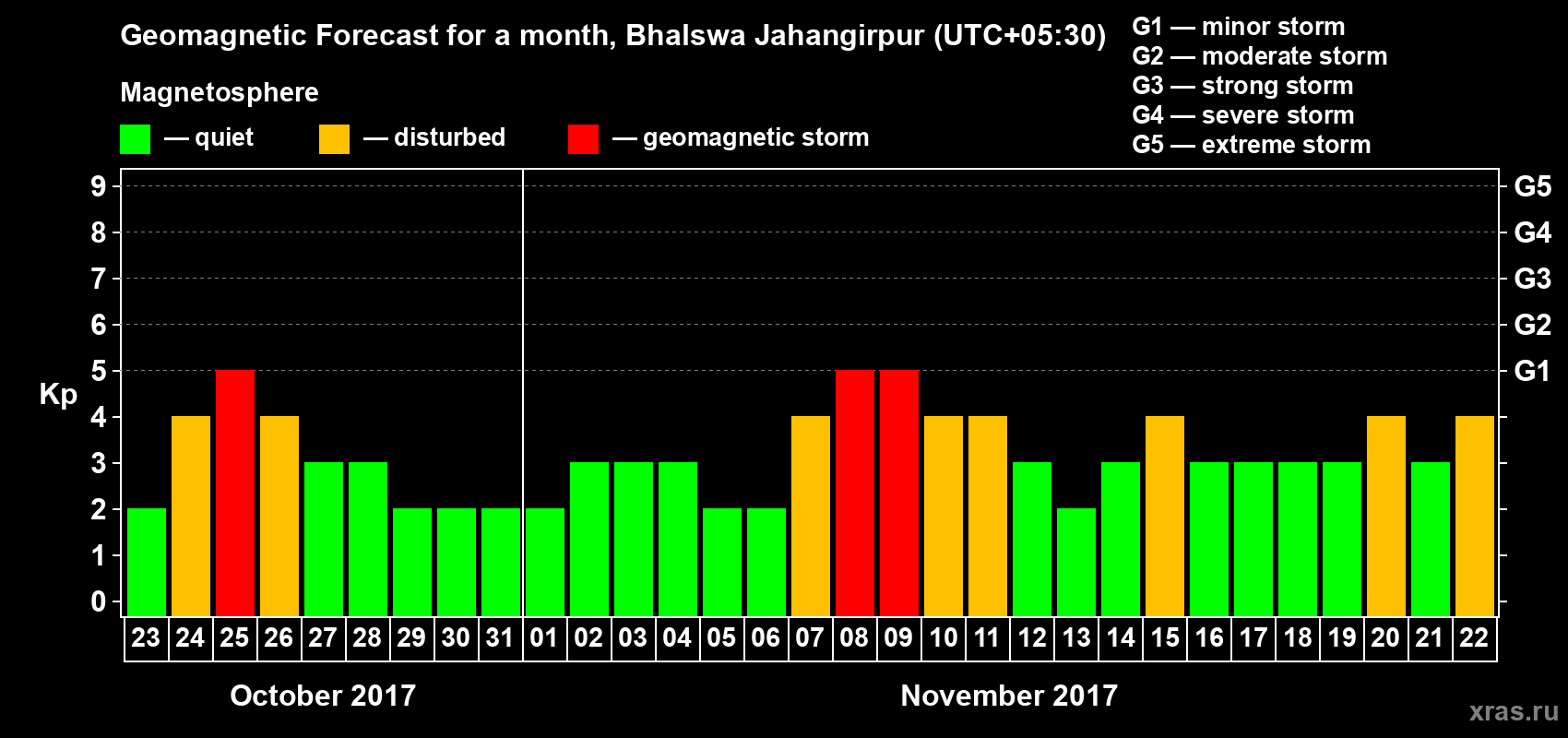 Forecast of the daily maximal value of geomagnetic index&nbsp;Kp for <b>1 month</b> (31 days) <b>from Oct 23, 2017 to Nov 22, 2017</b>