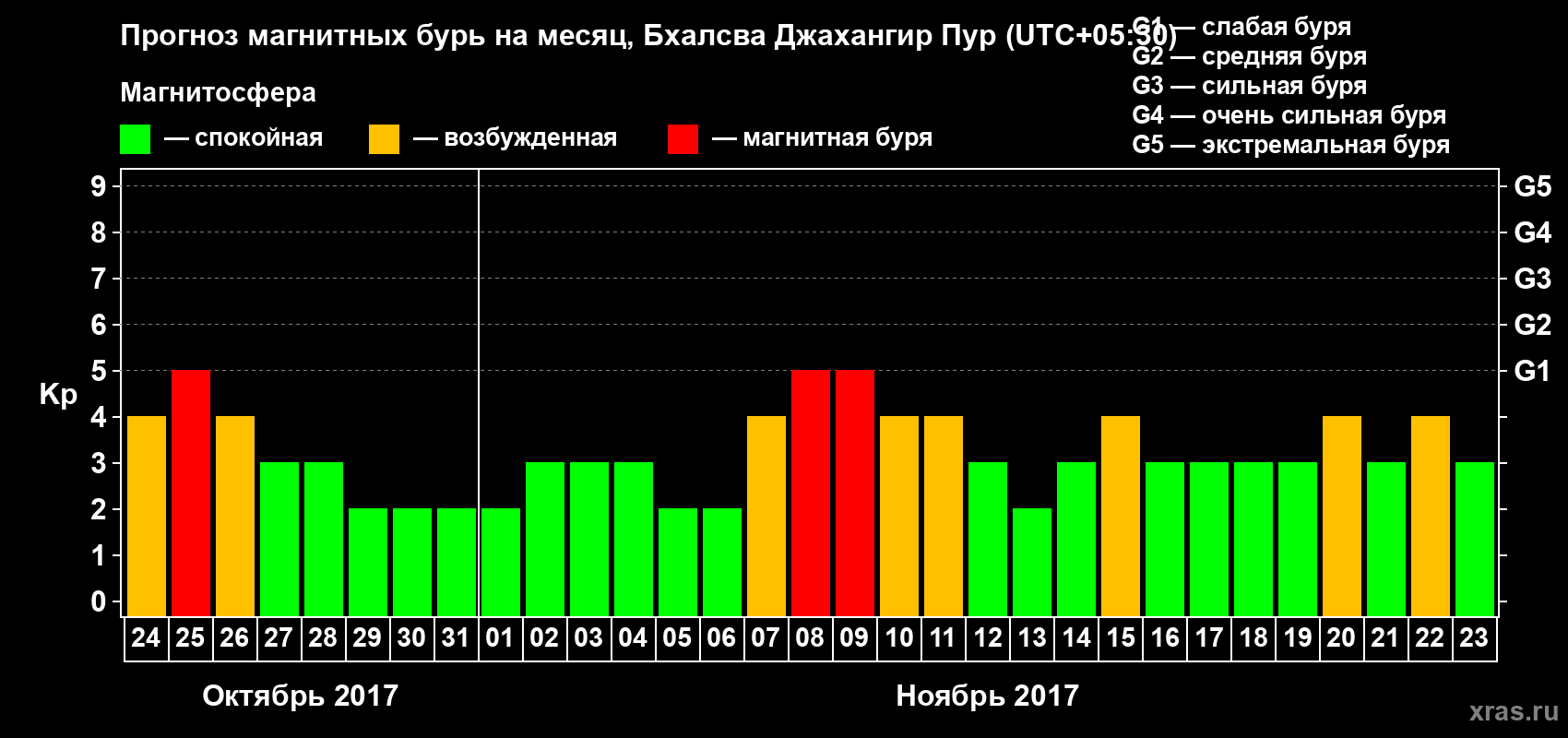 Прогноз максимального суточного геомагнитного индекса&nbsp;Kp на <b>1 месяц</b> (31 день) <b>с 24 октября по 23 ноября 2017 г</b>