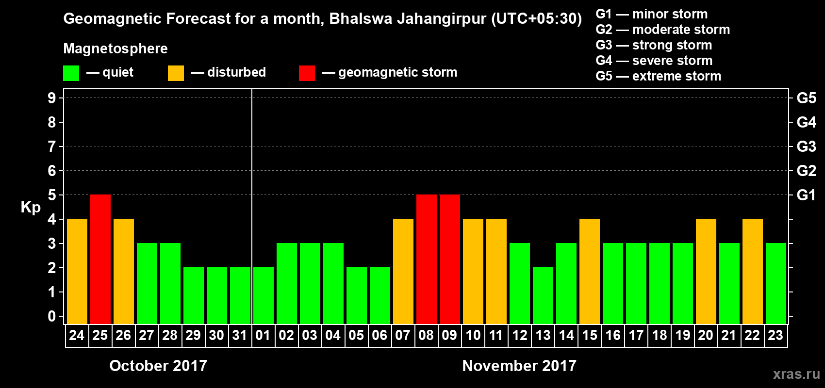Forecast of the daily maximal value of geomagnetic index Kp for <b>1 month</b> (31 days) <b>from Oct 24, 2017 to Nov 23, 2017</b>