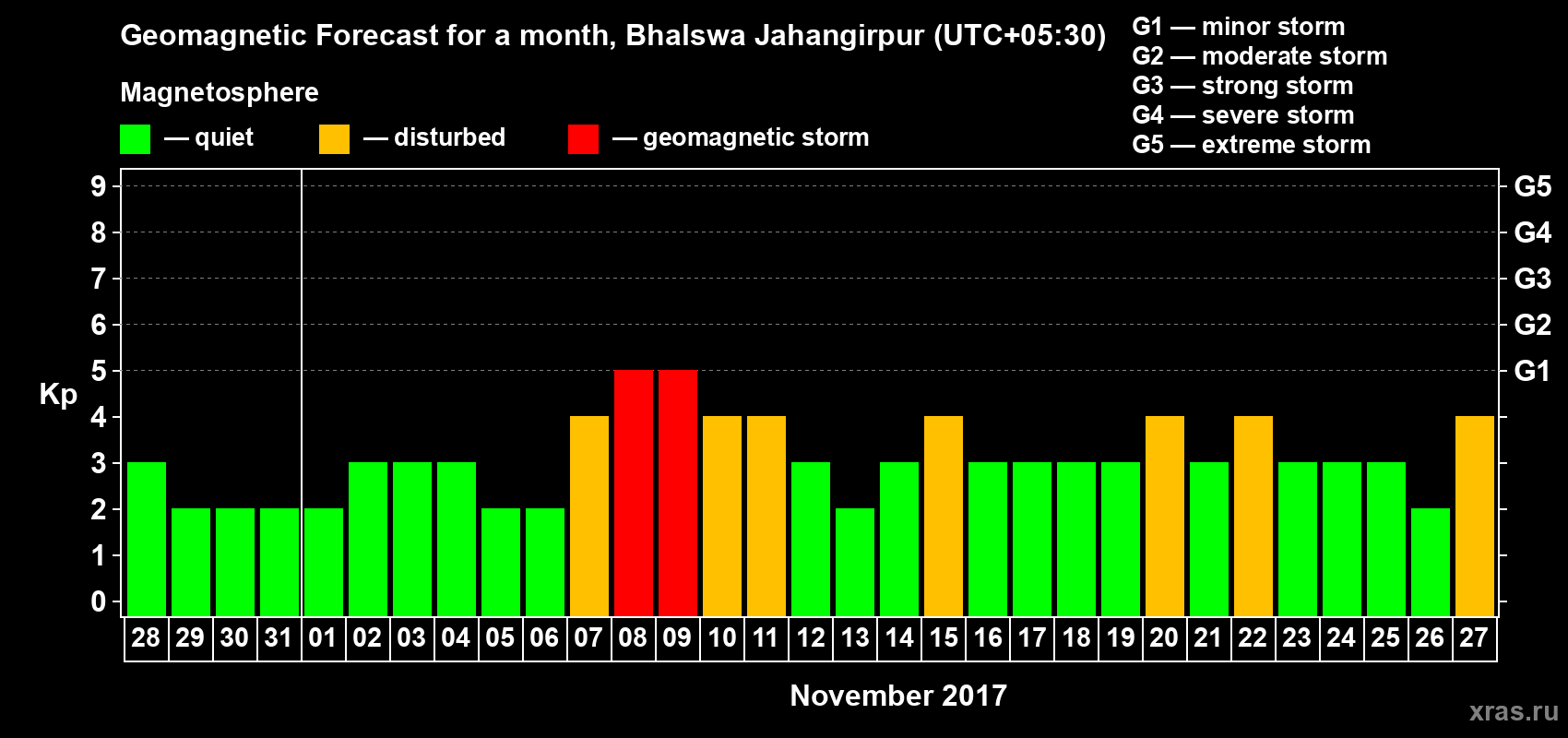 Forecast of the daily maximal value of geomagnetic index Kp for <b>1 month</b> (31 days) <b>from Oct 28, 2017 to Nov 27, 2017</b>