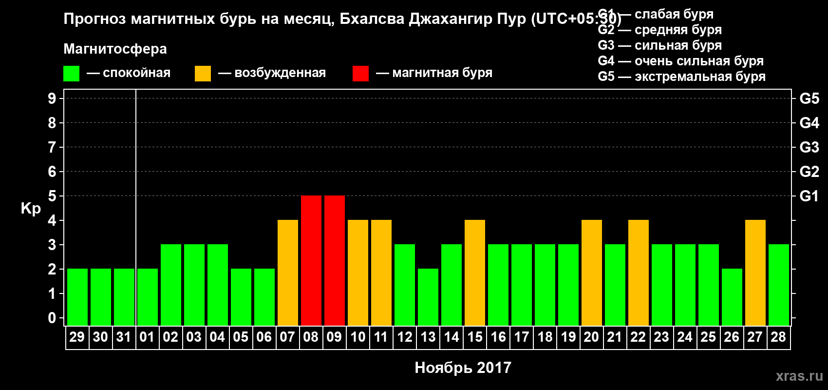 Прогноз максимального суточного геомагнитного индекса&nbsp;Kp на <b>1 месяц</b> (31 день) <b>с 29 октября по 28 ноября 2017 г</b>