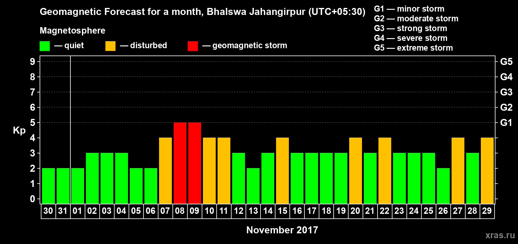 Forecast of the daily maximal value of geomagnetic index&nbsp;Kp for <b>1 month</b> (31 days) <b>from Oct 30, 2017 to Nov 29, 2017</b>