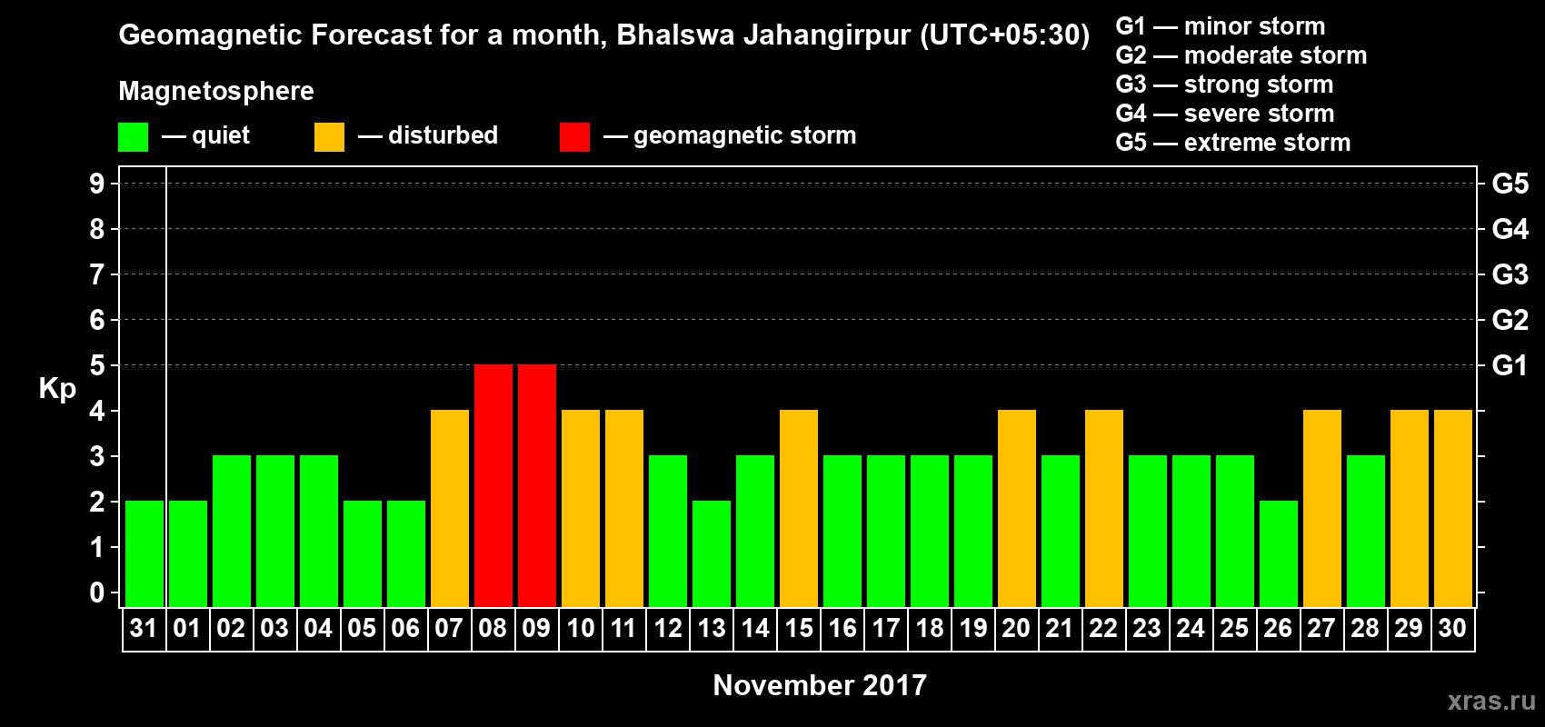 Forecast of the daily maximal value of geomagnetic index Kp for <b>1 month</b> (31 days) <b>from Oct 31, 2017 to Nov 30, 2017</b>
