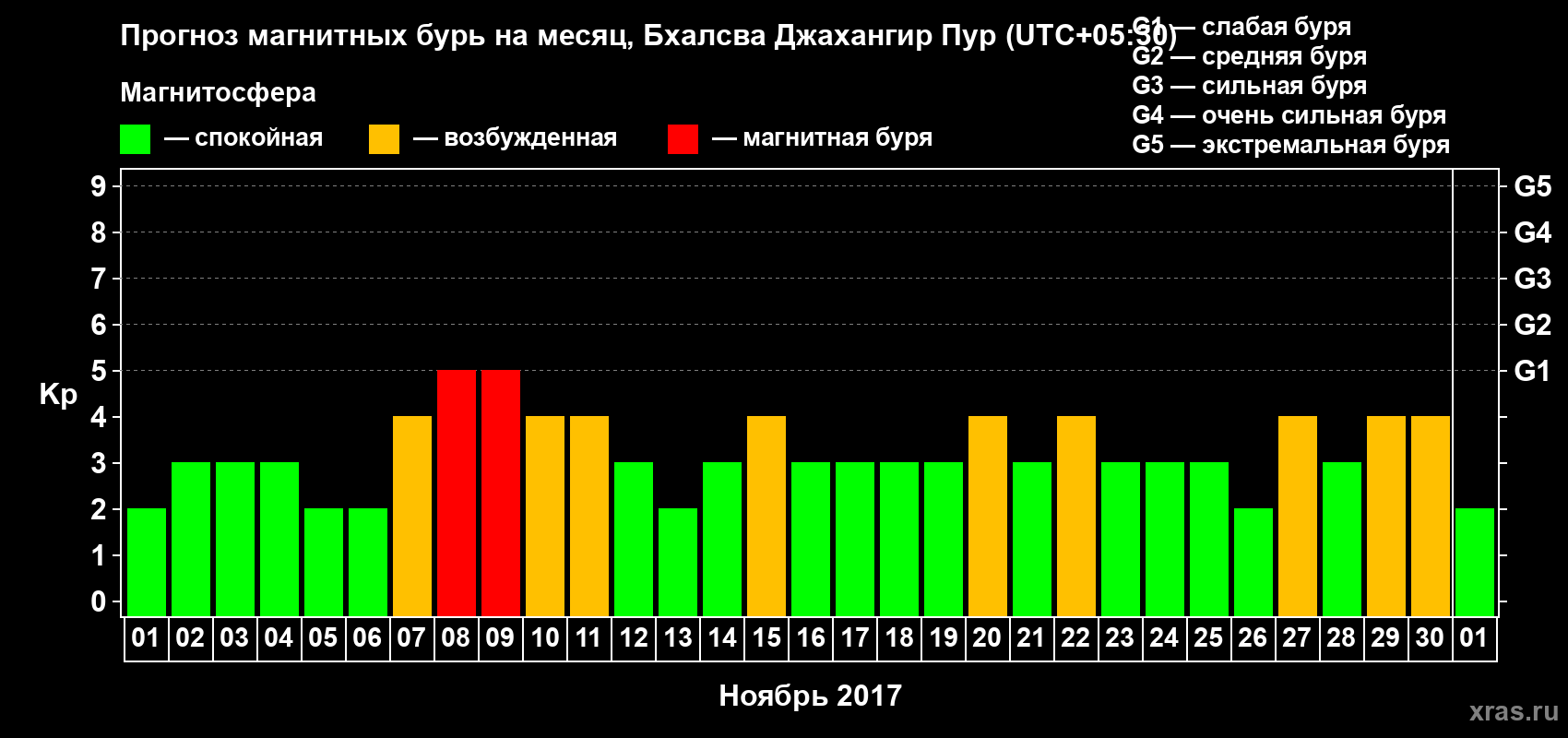 Прогноз максимального суточного геомагнитного индекса Kp на <b>1 месяц</b> (31 день) <b>с 01 ноября по 01 декабря 2017 г</b>