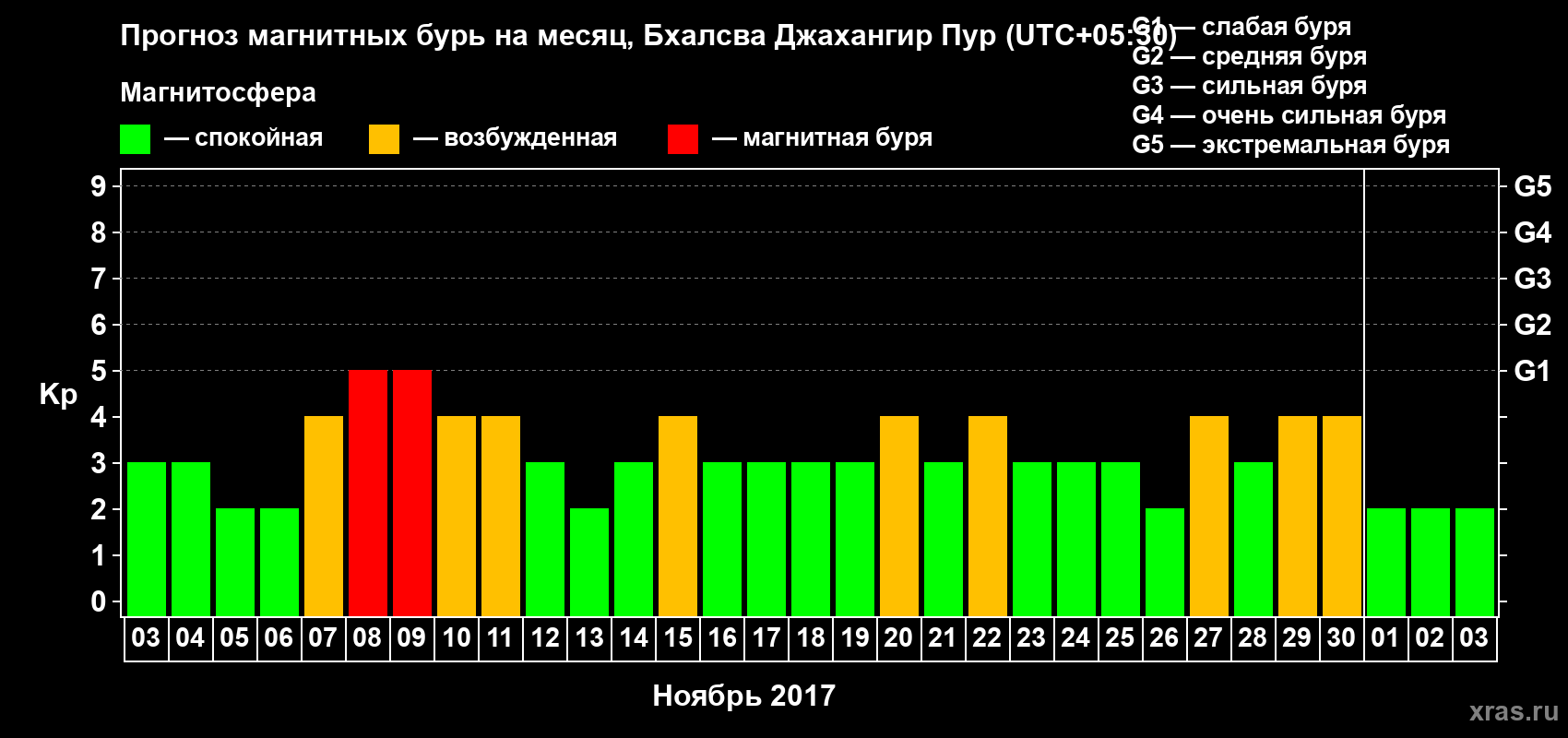 Прогноз максимального суточного геомагнитного индекса&nbsp;Kp на <b>1 месяц</b> (31 день) <b>с 03 ноября по 03 декабря 2017 г</b>