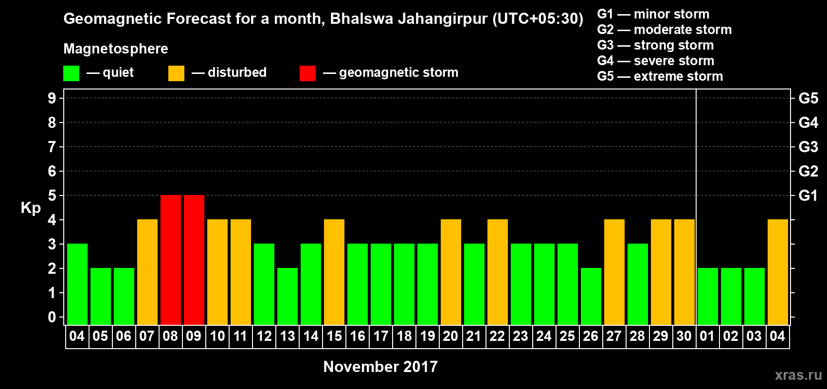 Forecast of the daily maximal value of geomagnetic index&nbsp;Kp for <b>1 month</b> (31 days) <b>from Nov 04, 2017 to Dec 04, 2017</b>