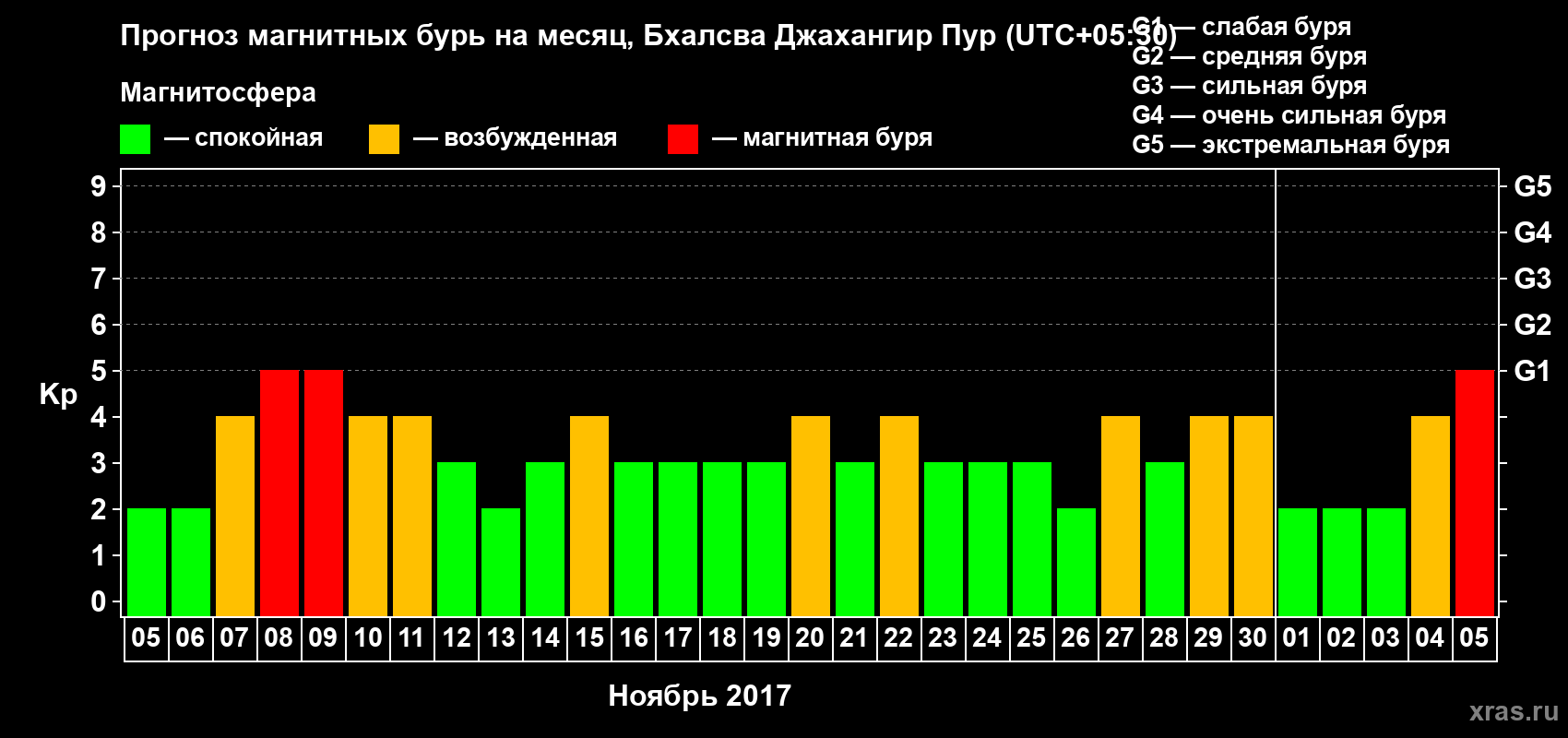 Прогноз максимального суточного геомагнитного индекса&nbsp;Kp на <b>1 месяц</b> (31 день) <b>с 05 ноября по 05 декабря 2017 г</b>