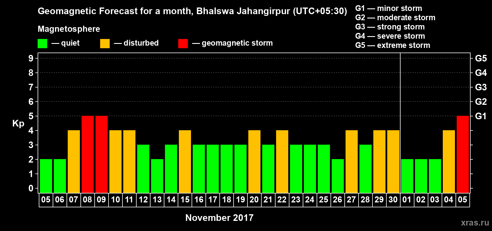 Forecast of the daily maximal value of geomagnetic index&nbsp;Kp for <b>1 month</b> (31 days) <b>from Nov 05, 2017 to Dec 05, 2017</b>